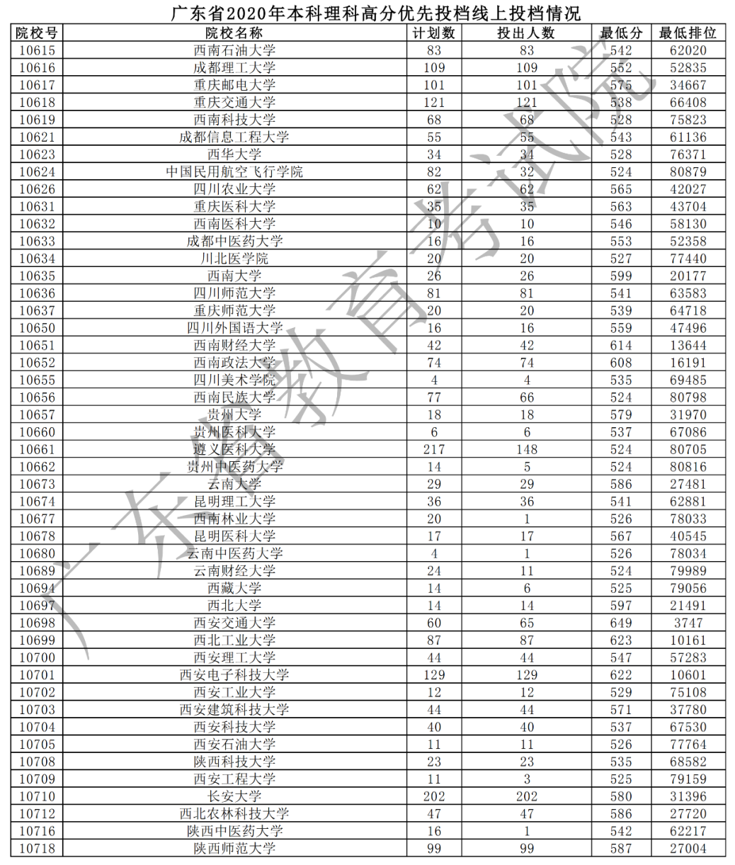 2020年广东本科高分优先投档分数线(理科-文科) 2020年广东本科高分优先投档分数线(理科-文科)