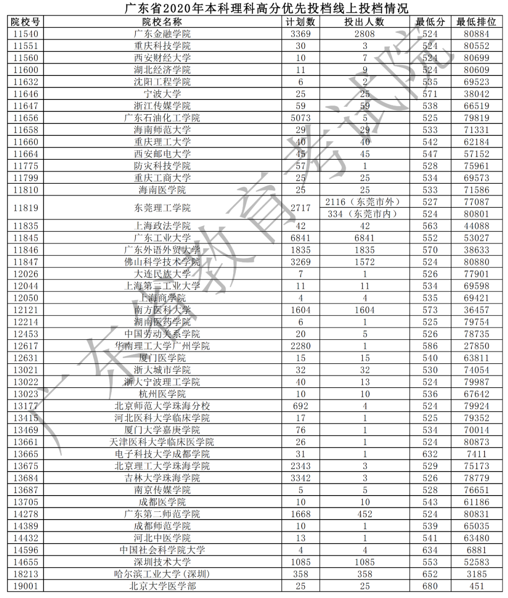 2020年广东本科高分优先投档分数线(理科-文科) 2020年广东本科高分优先投档分数线(理科-文科)