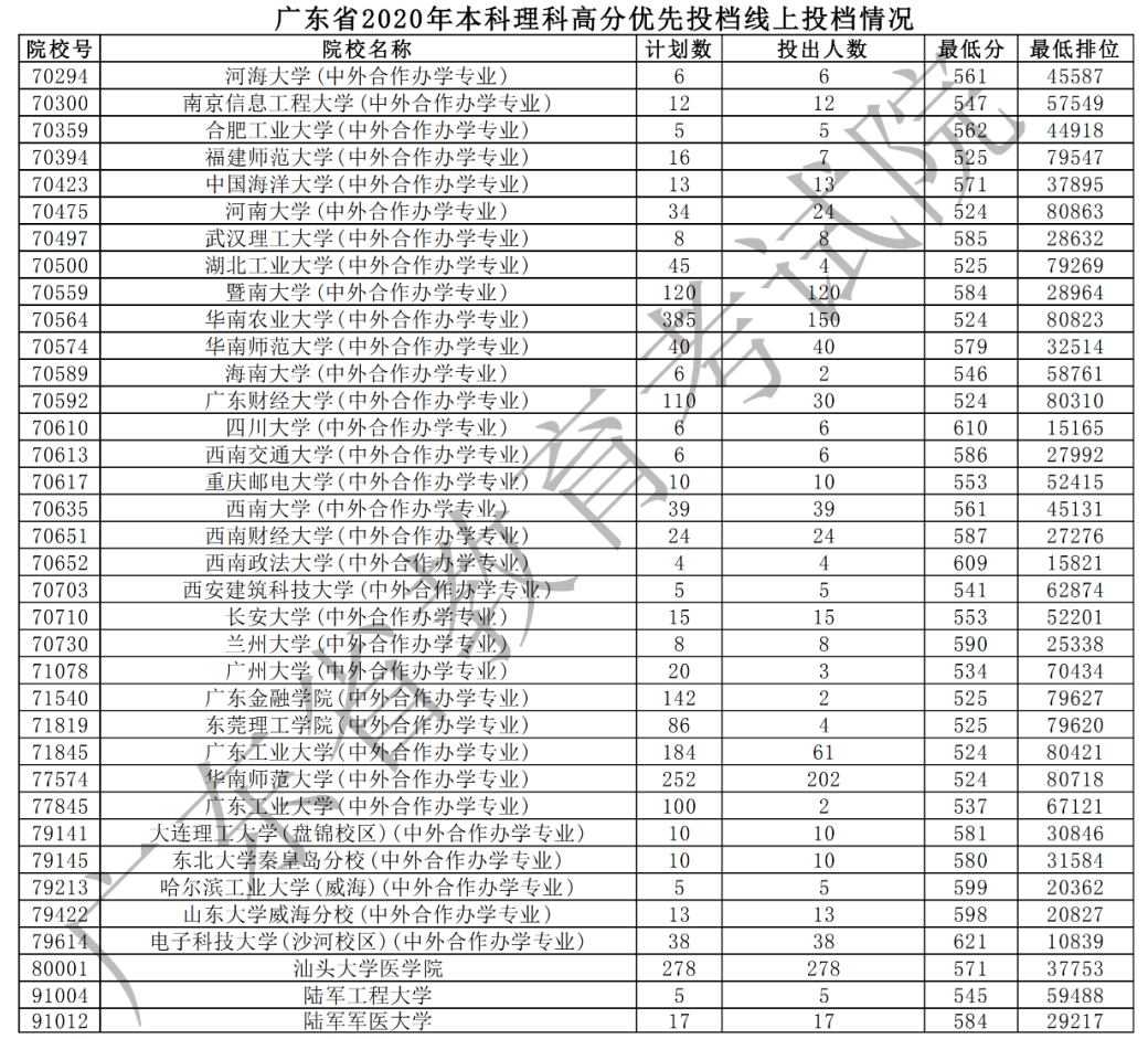 2020年广东本科高分优先投档分数线(理科-文科) 2020年广东本科高分优先投档分数线(理科-文科)