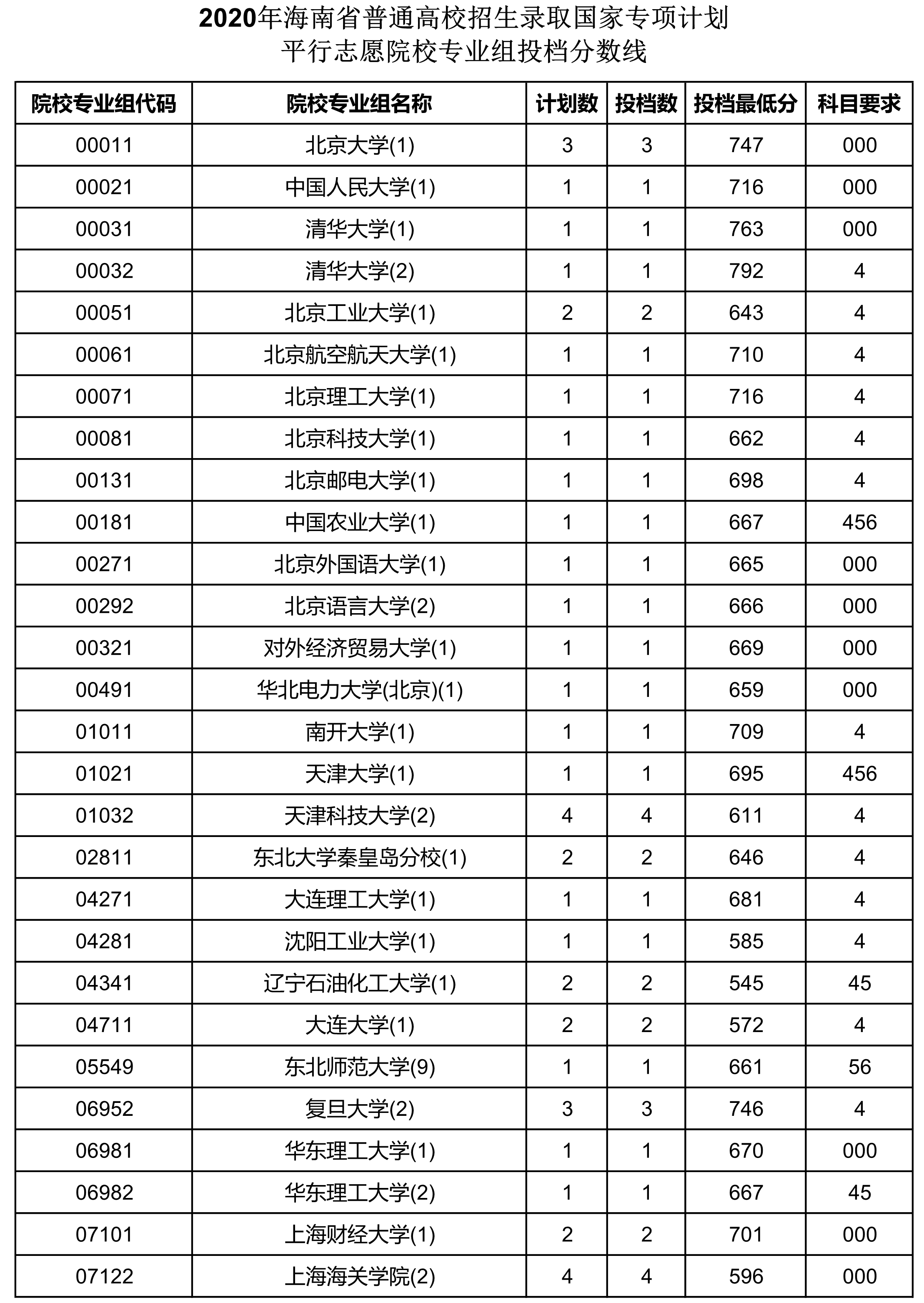 2020年海南国家专项计划投档分数线