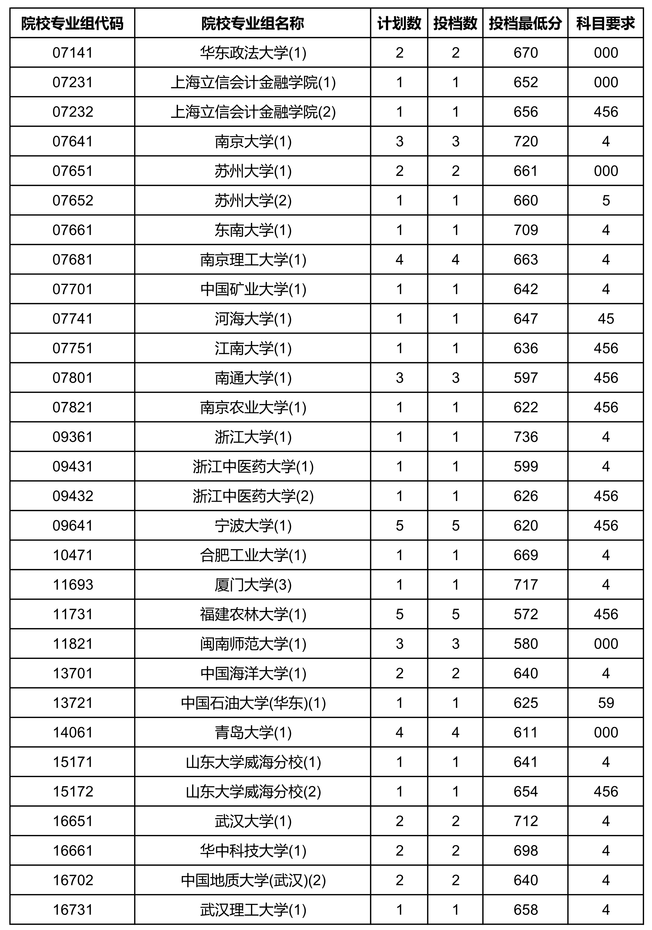 2020年海南国家专项计划投档分数线