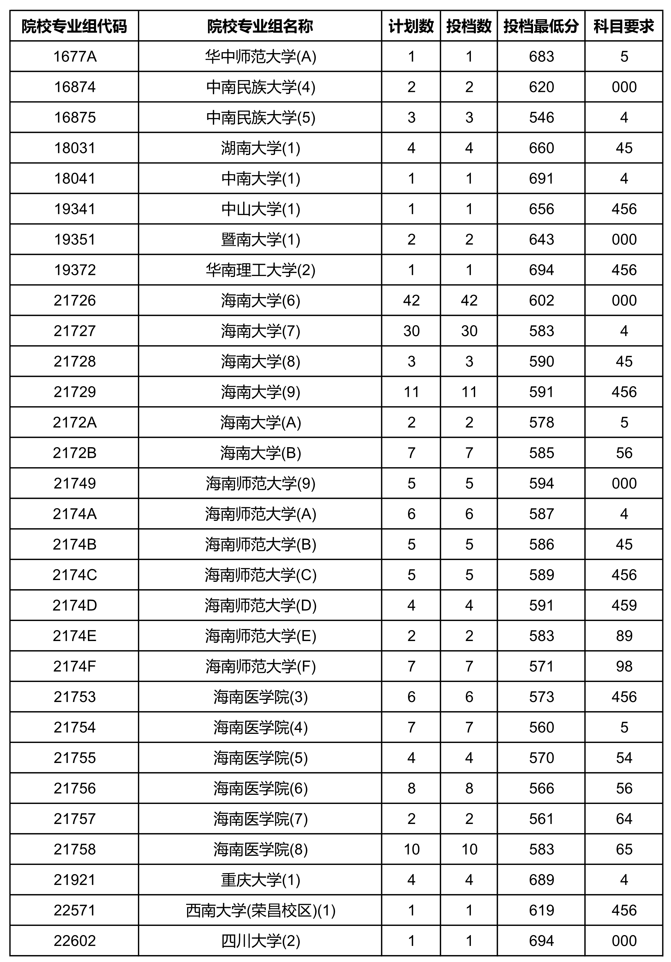 2020年海南国家专项计划投档分数线