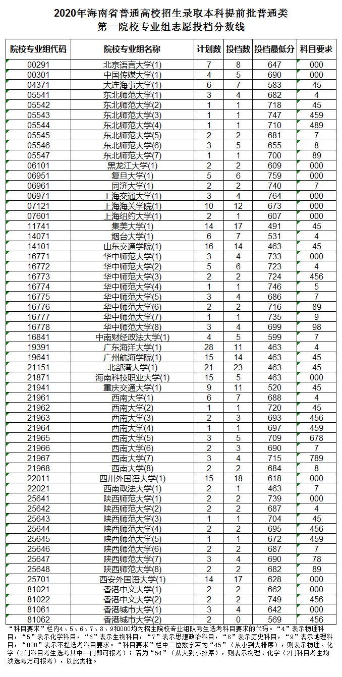 2020年海南本科提前批投档分数线 2020年海南本科提前批投档分数线