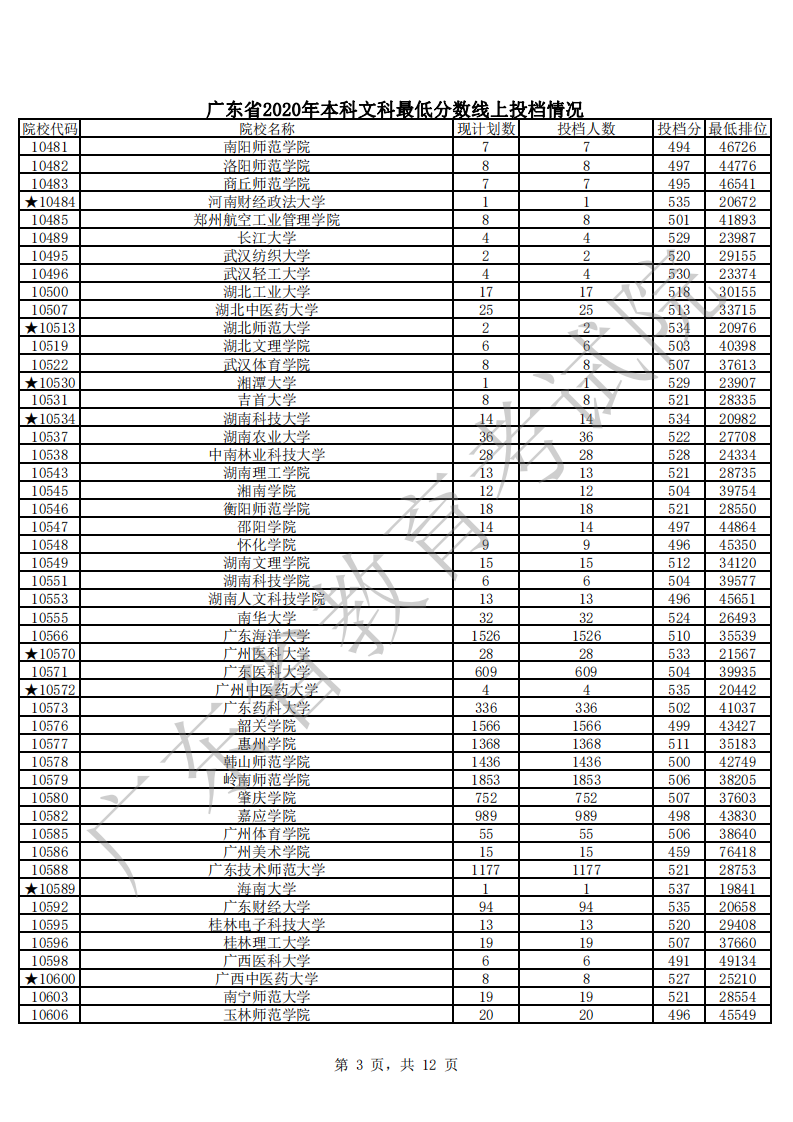 2020年广东本科投档分数线(文科-理科) 2020年广东本科投档分数线(文科-理科)