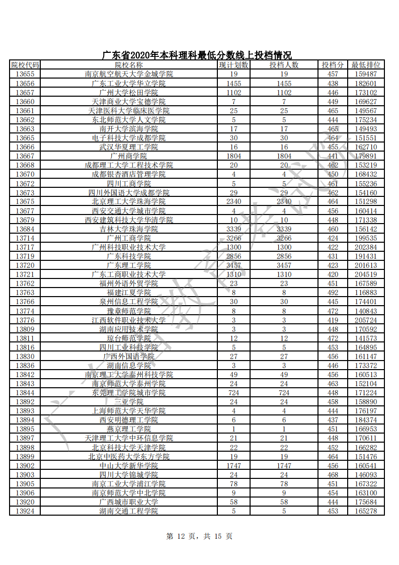 2020年广东本科投档分数线(文科-理科) 2020年广东本科投档分数线(文科-理科)
