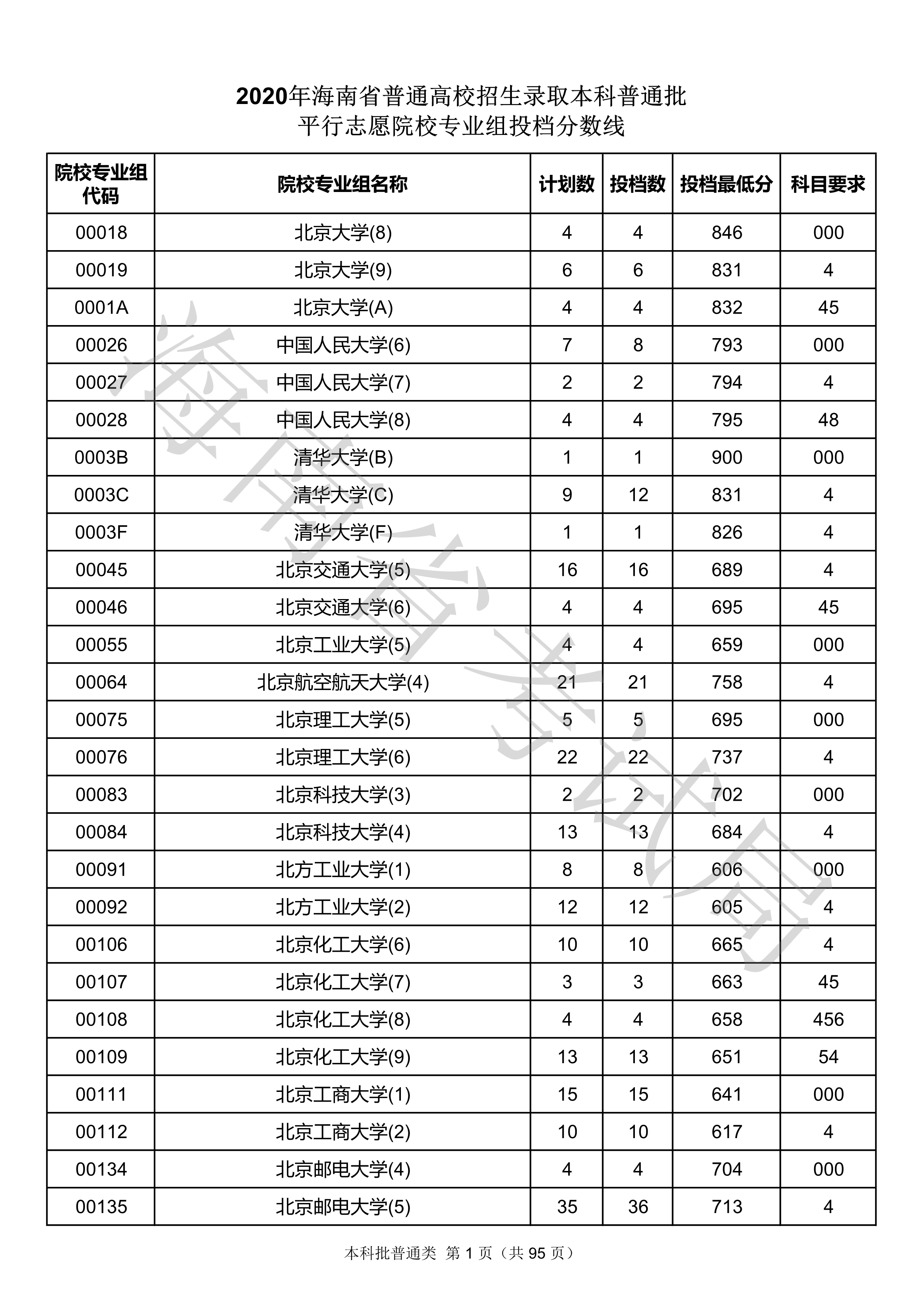 2020年海南本科投档分数线