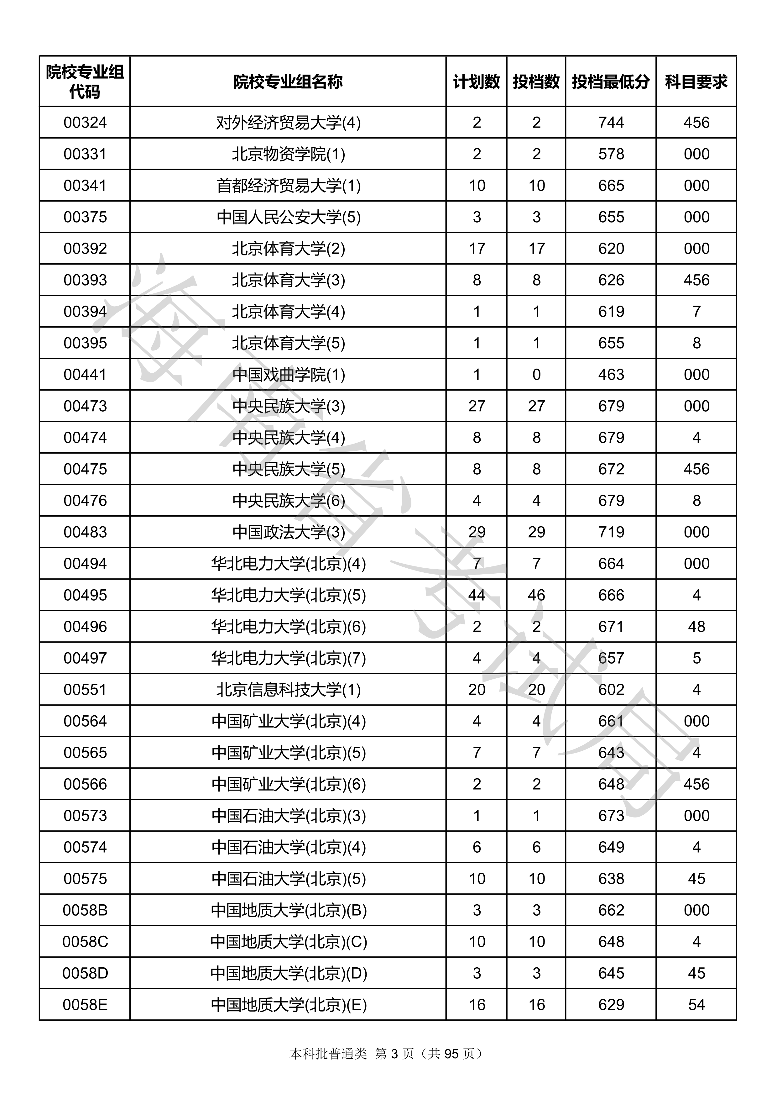 2020年海南本科投档分数线