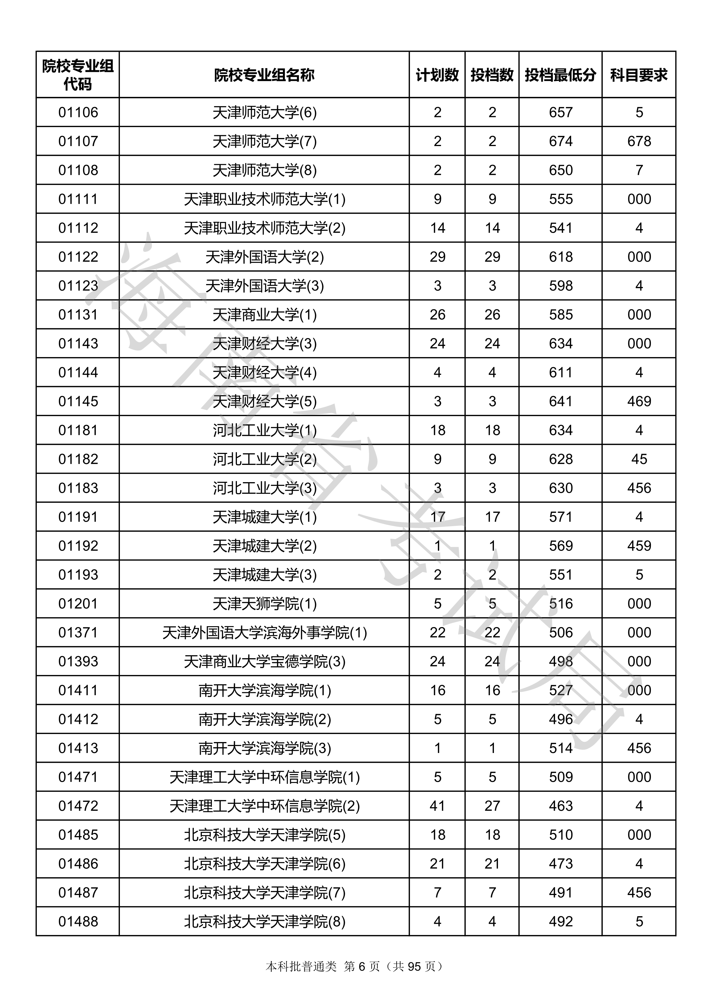2020年海南本科投档分数线