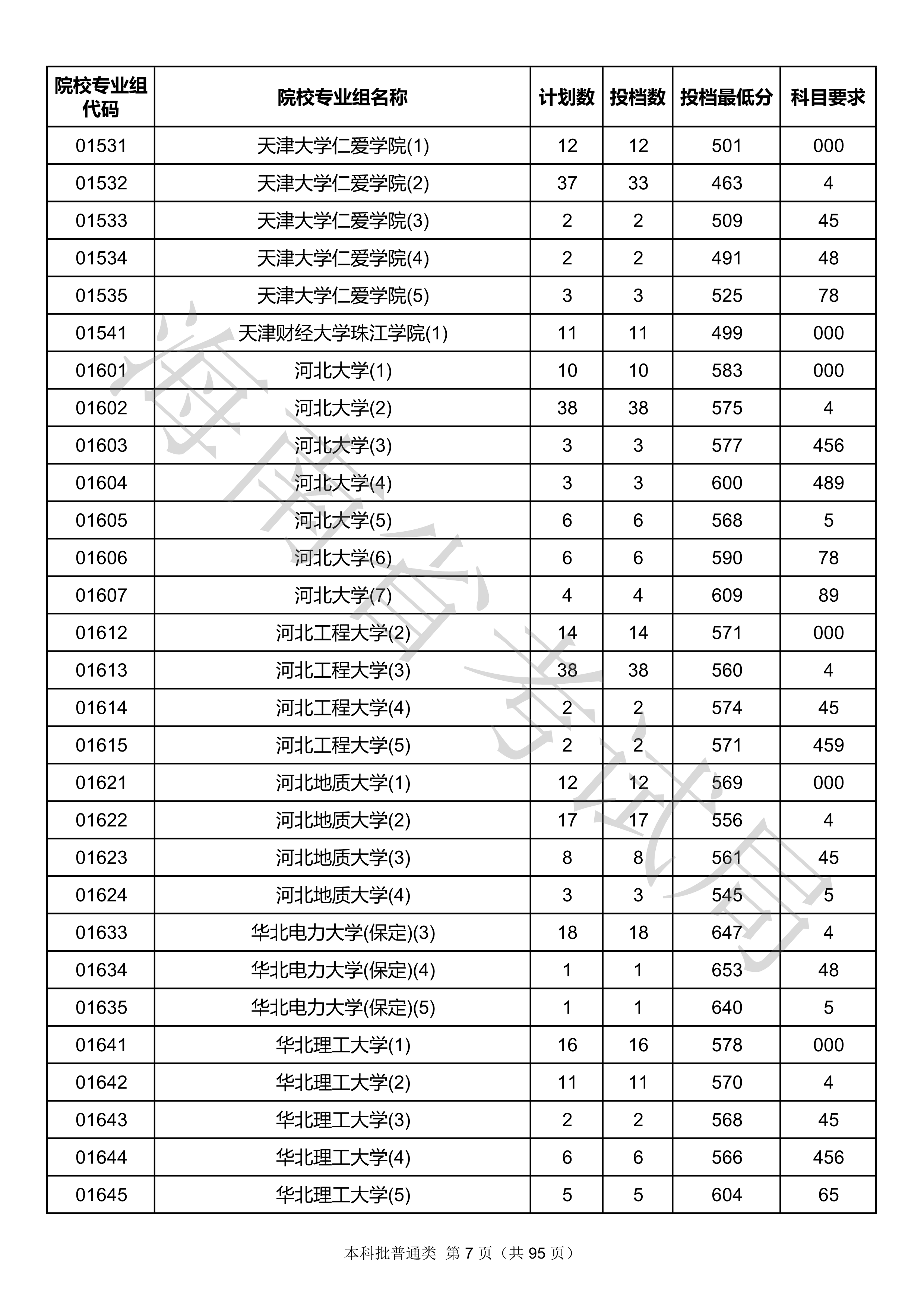 2020年海南本科投档分数线