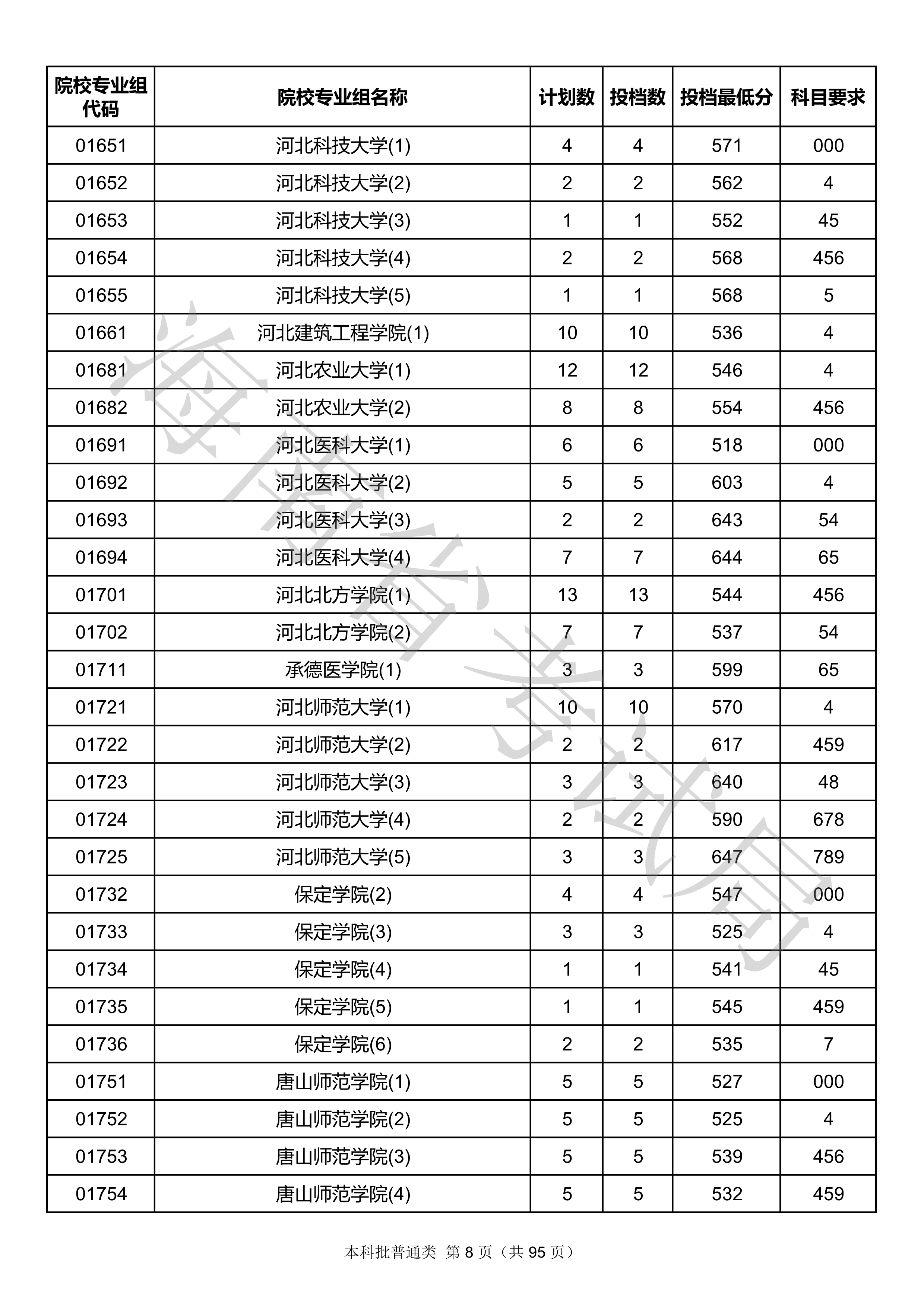 2020年海南本科投档分数线