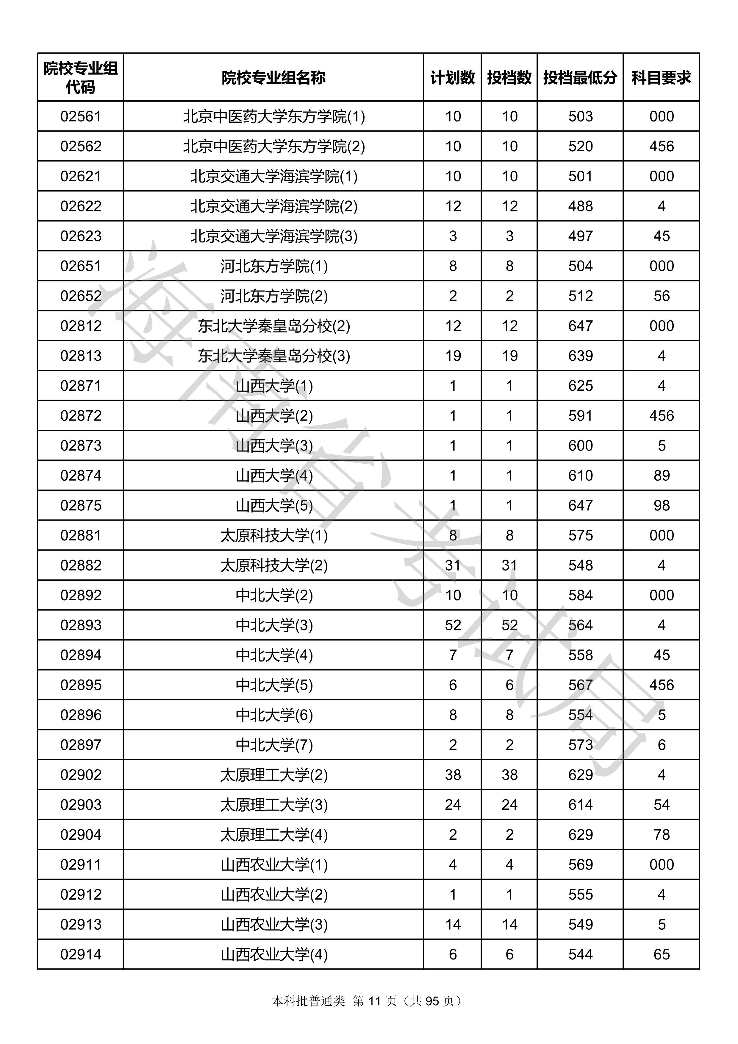2020年海南本科投档分数线