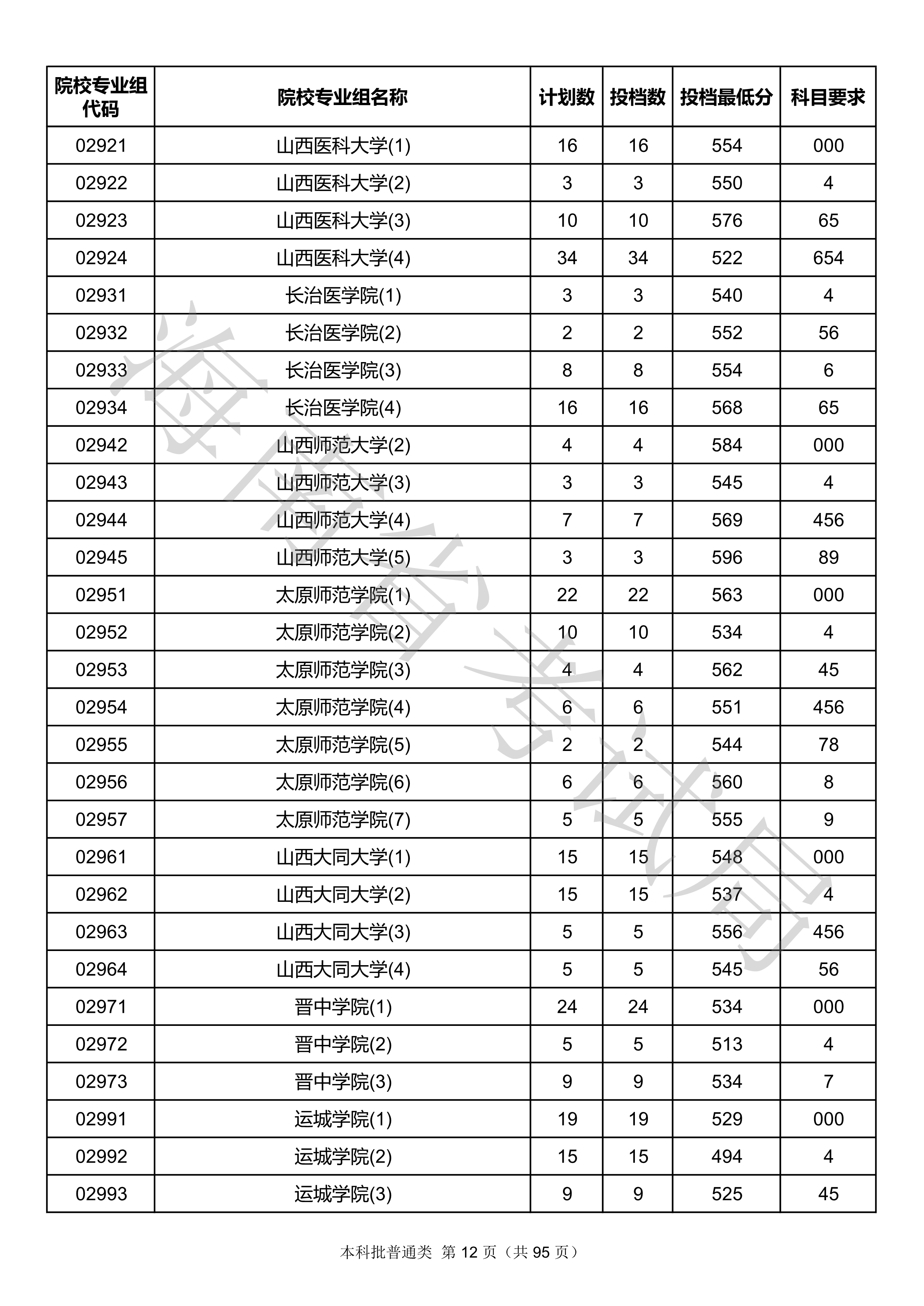 2020年海南本科投档分数线