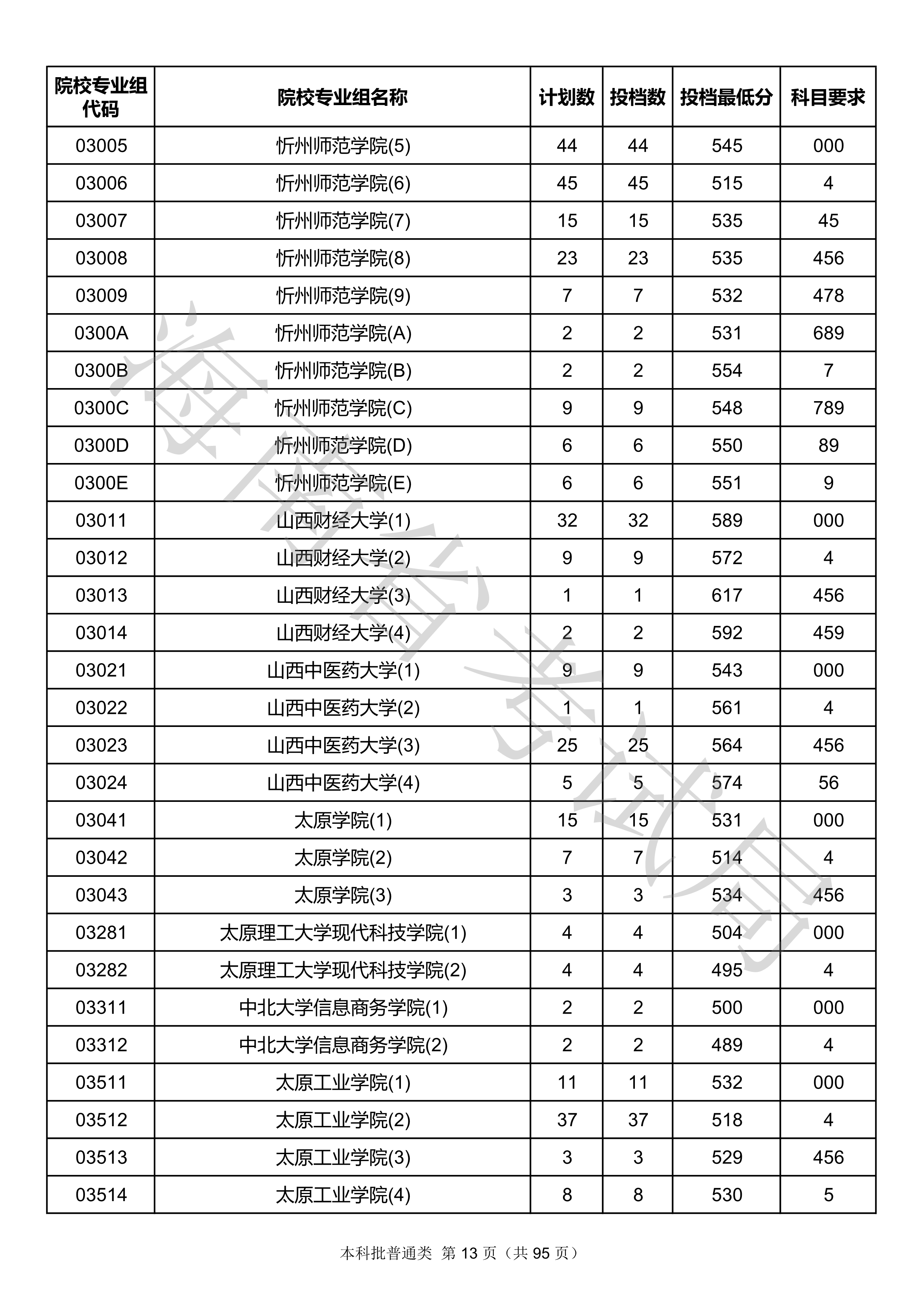 2020年海南本科投档分数线