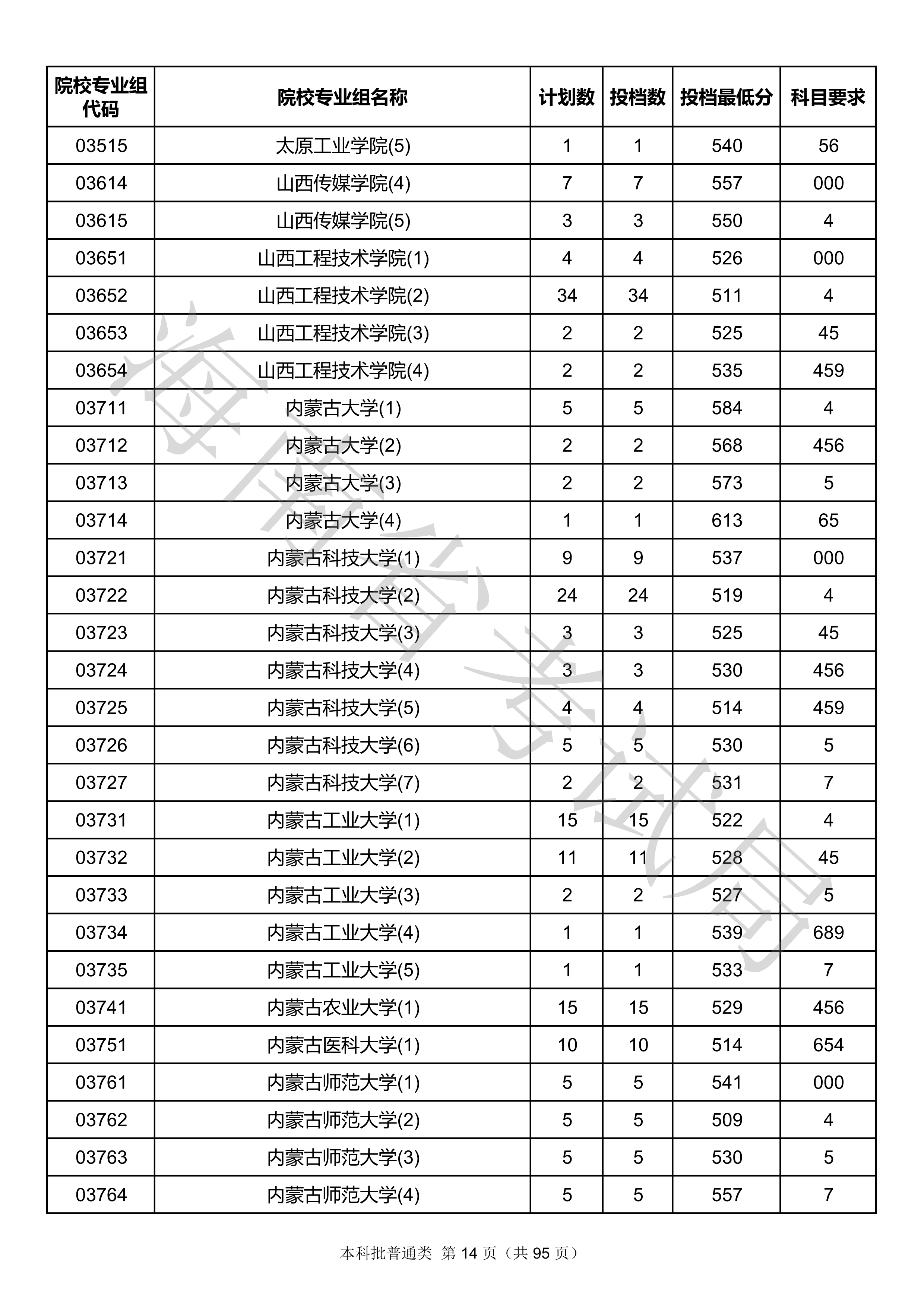 2020年海南本科投档分数线