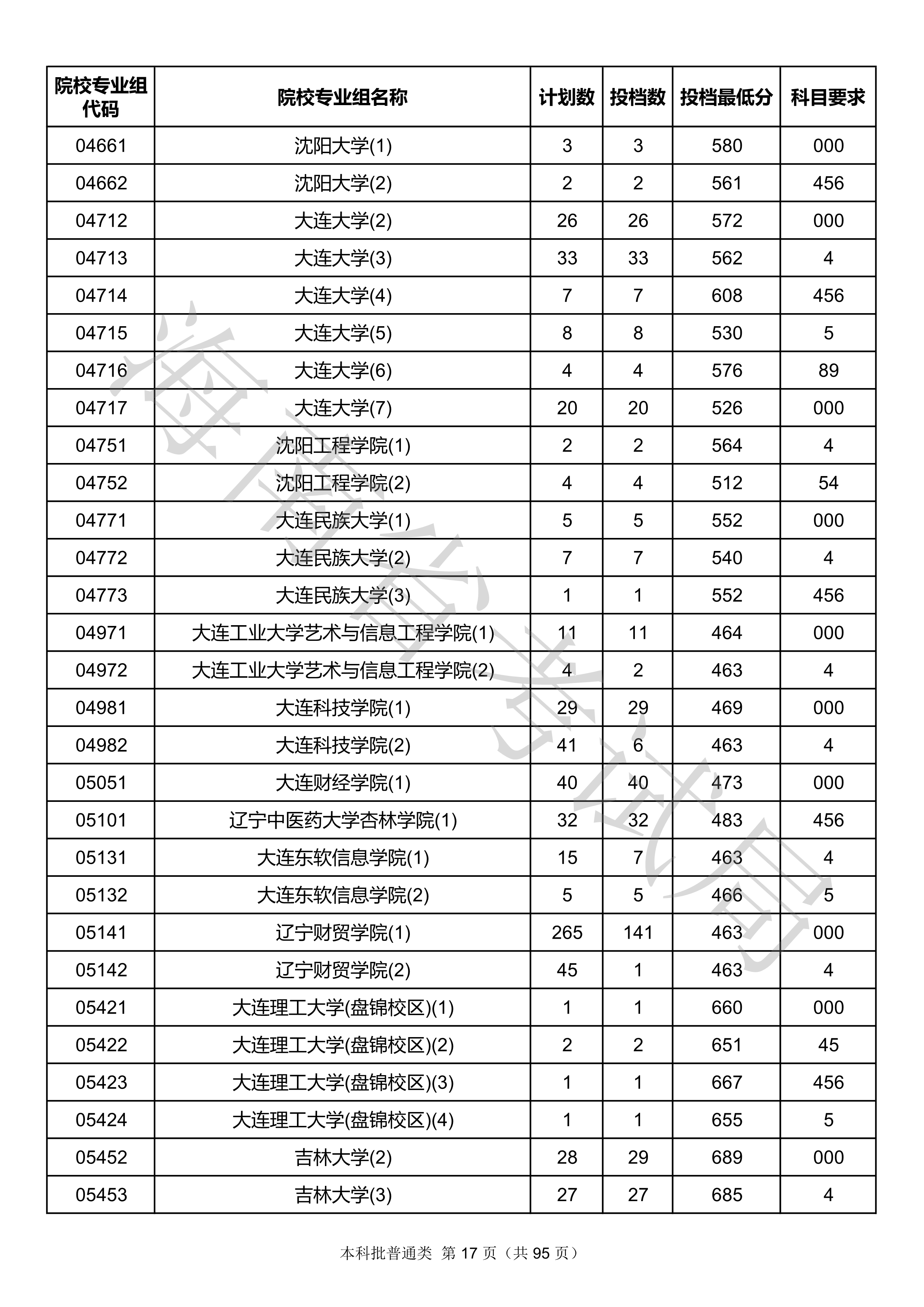 2020年海南本科投档分数线