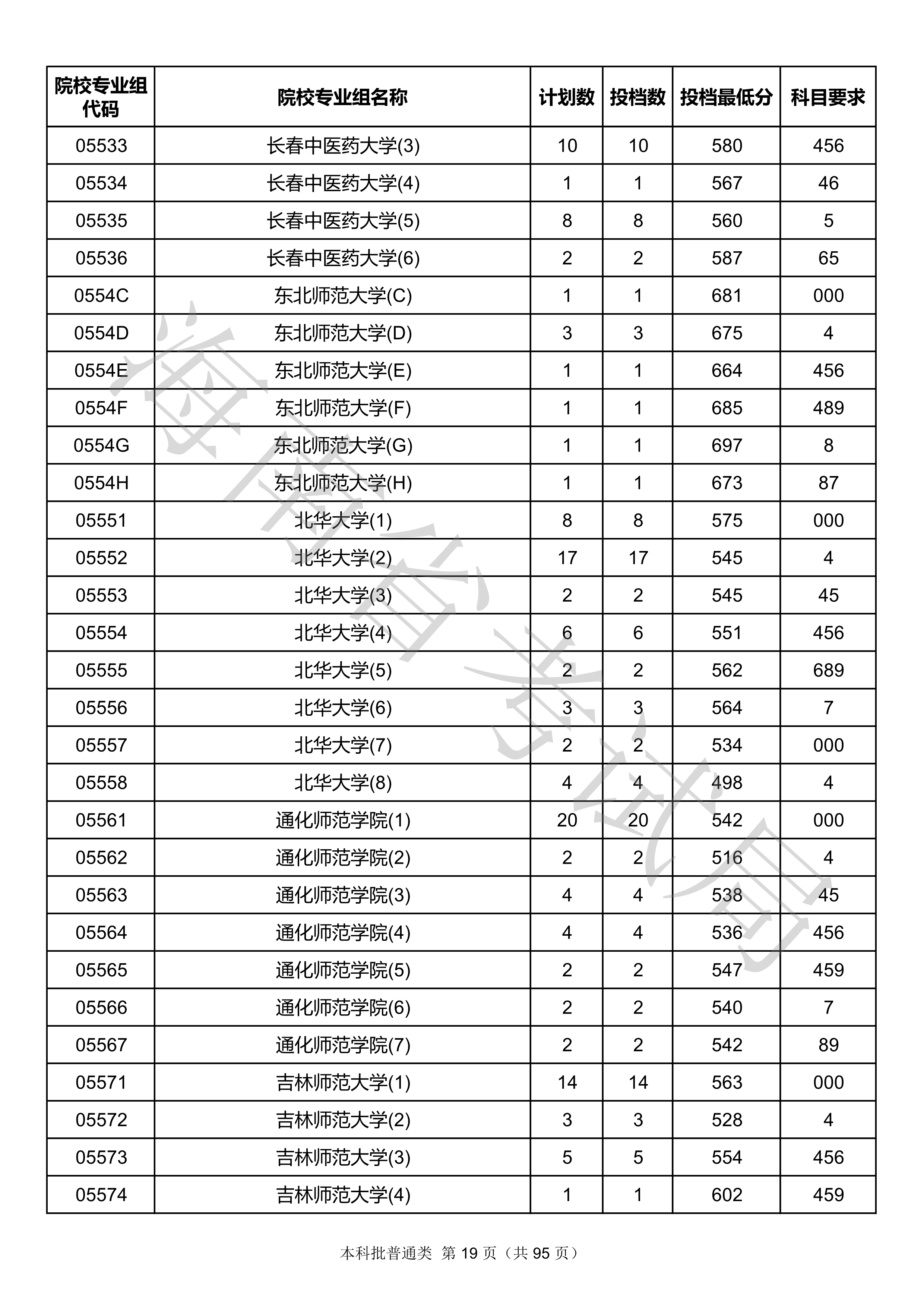 2020年海南本科投档分数线