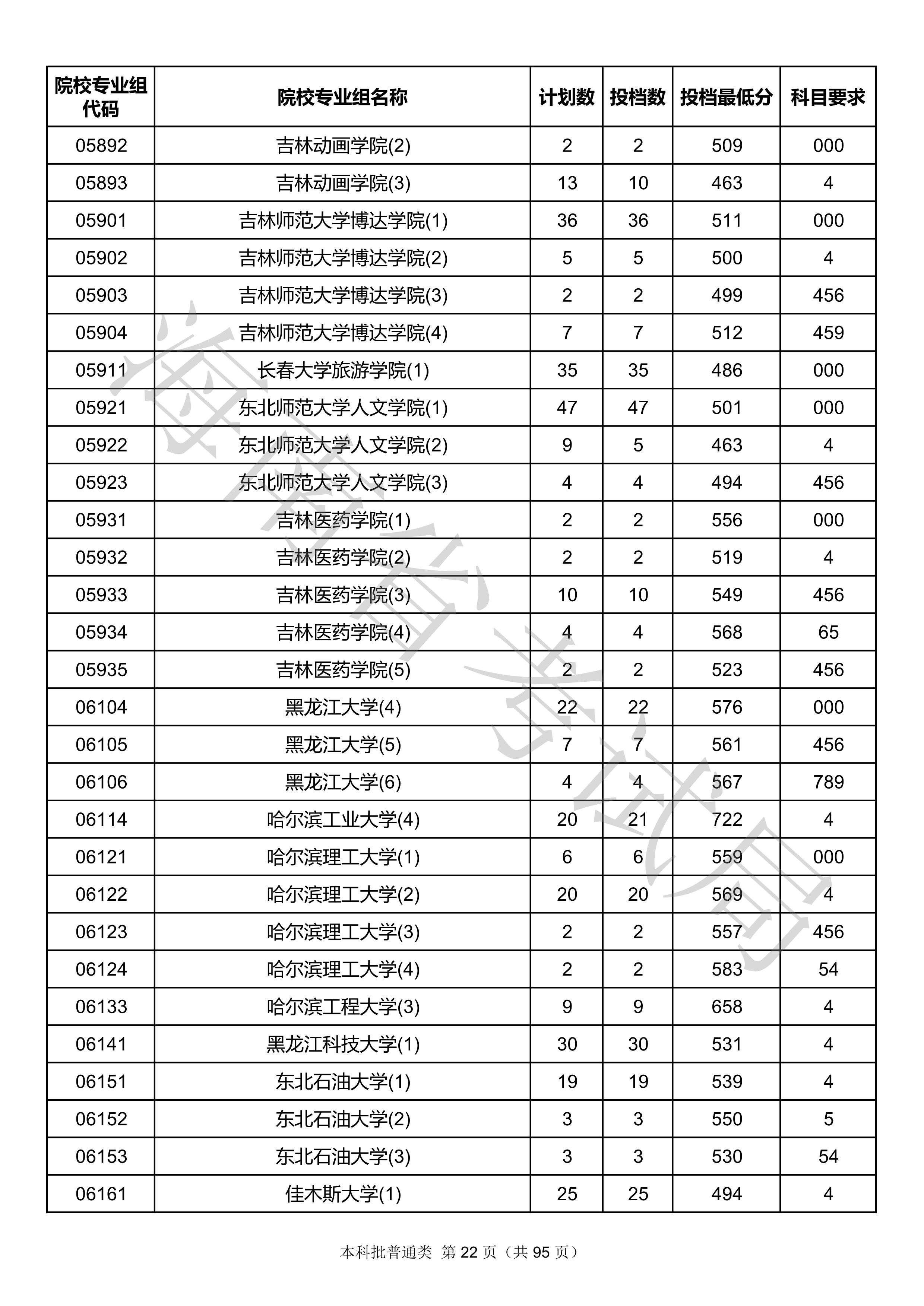 2020年海南本科投档分数线