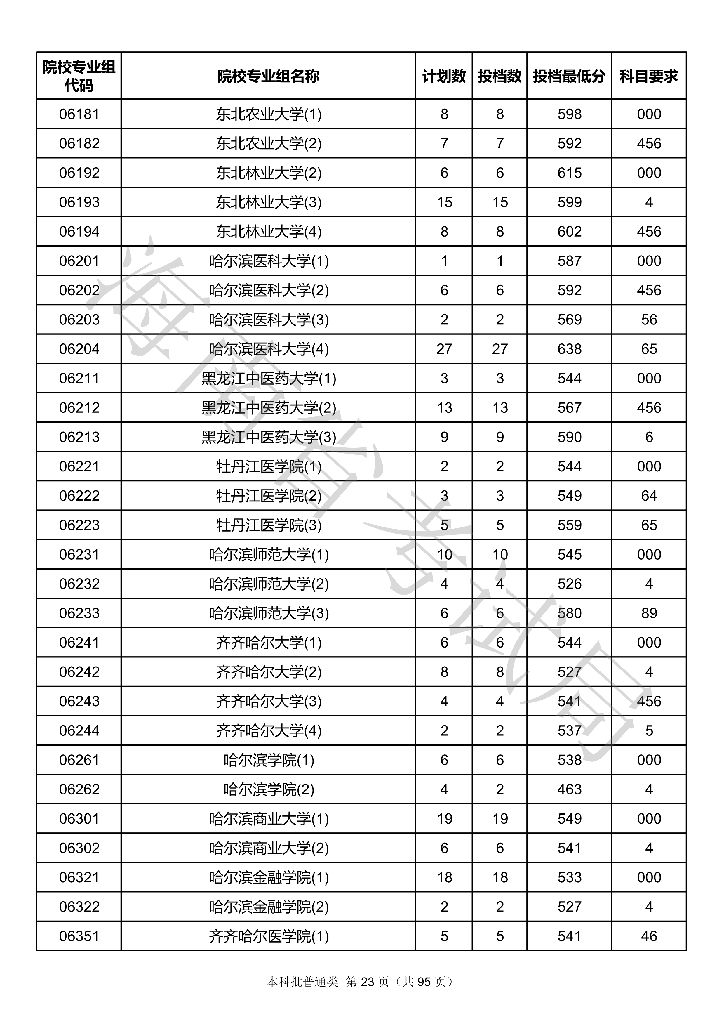2020年海南本科投档分数线