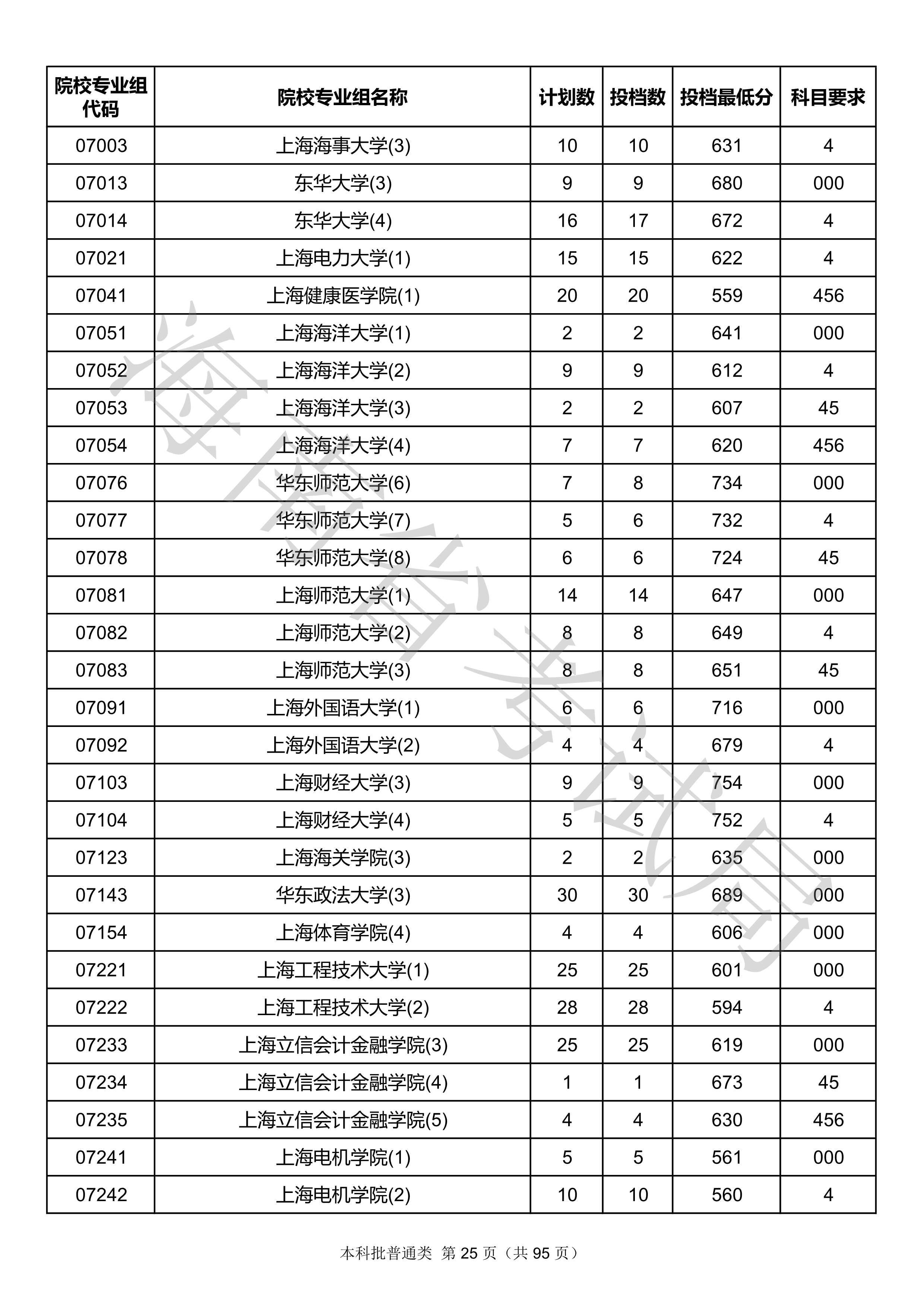 2020年海南本科投档分数线