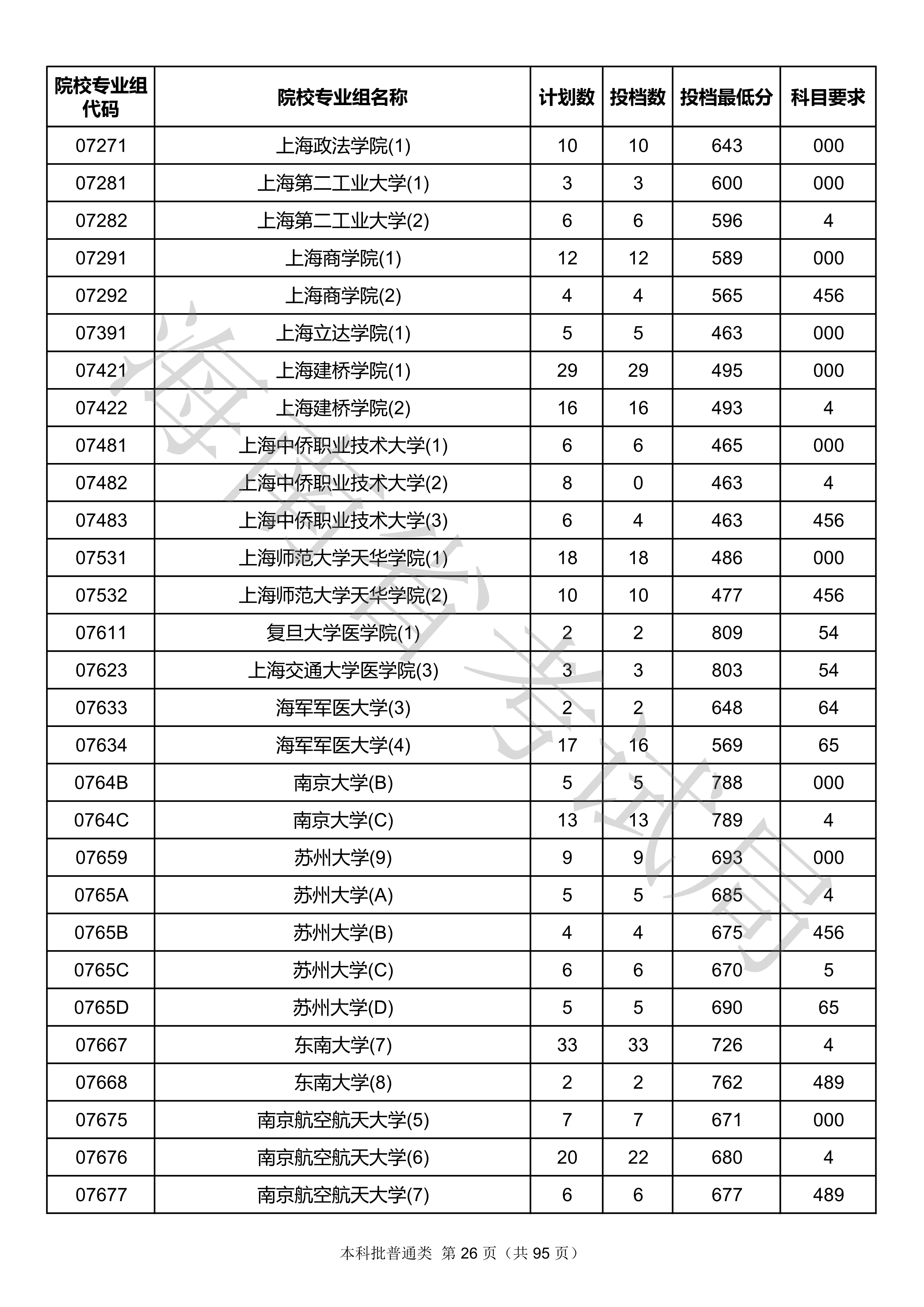 2020年海南本科投档分数线