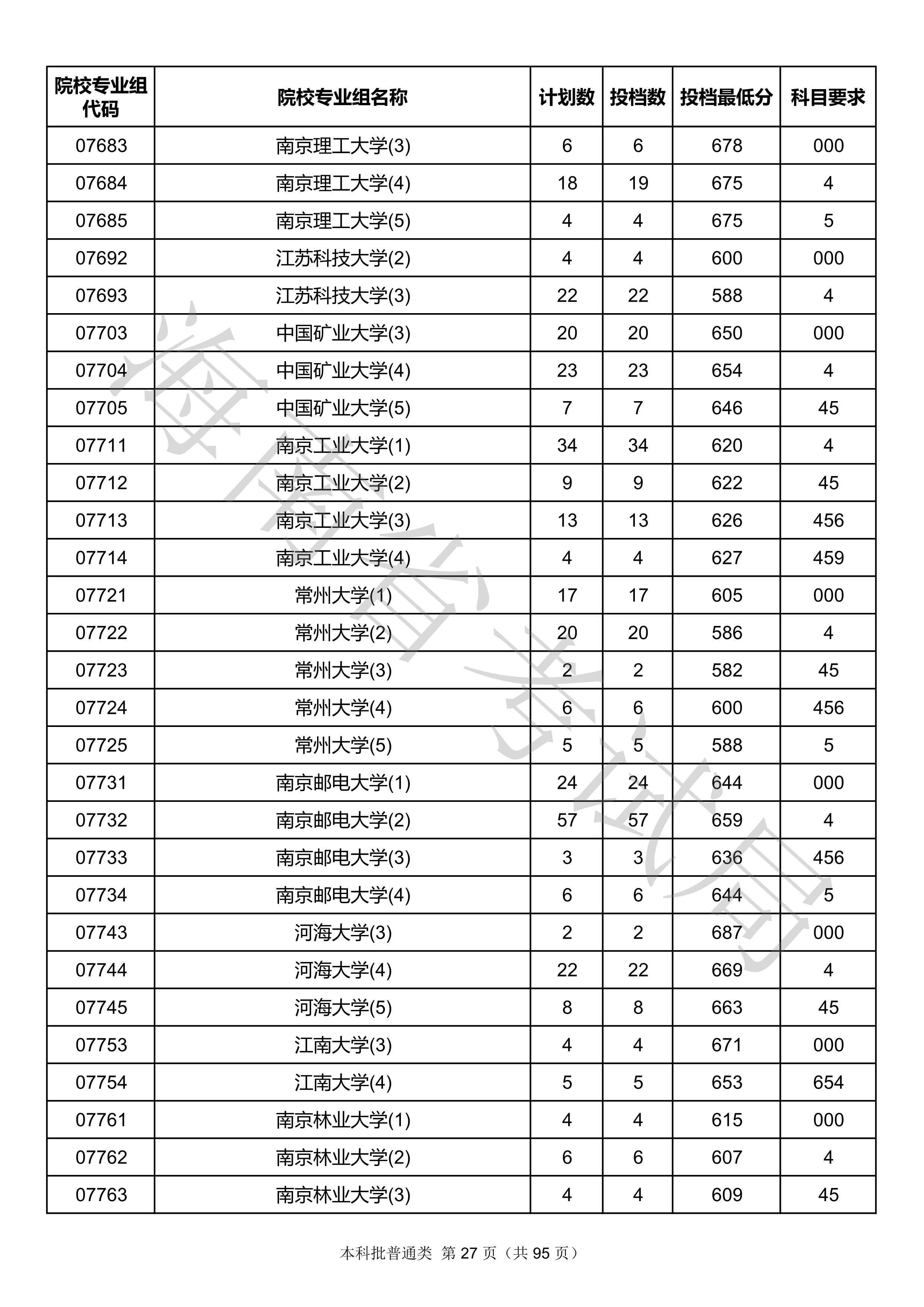 2020年海南本科投档分数线