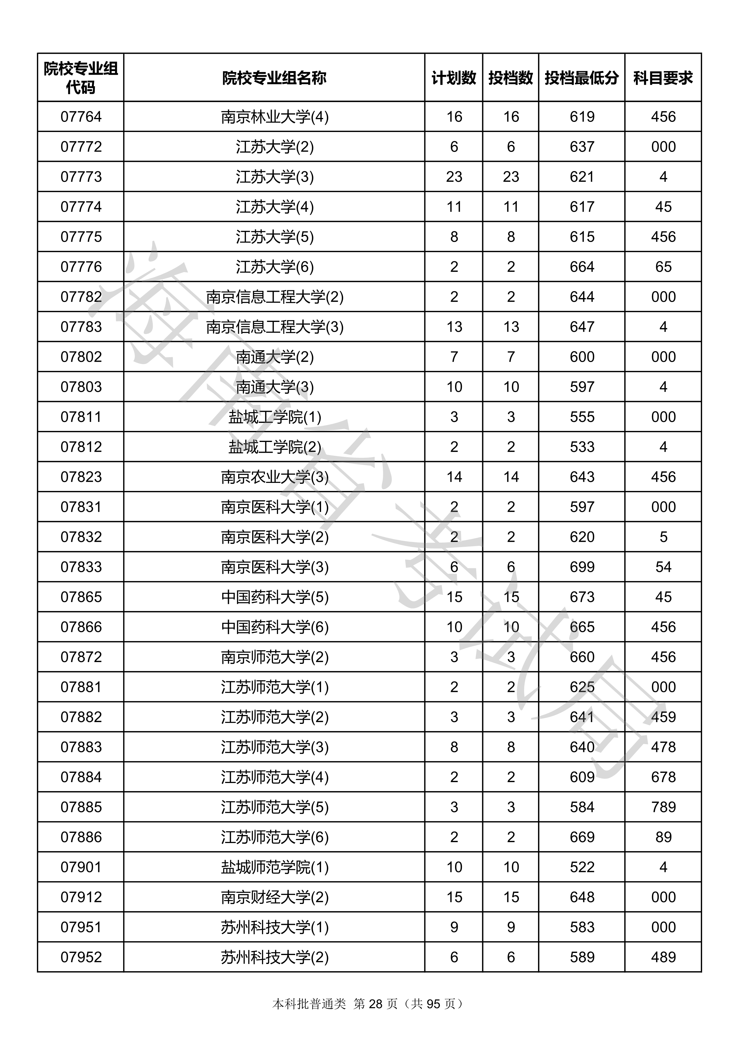 2020年海南本科投档分数线
