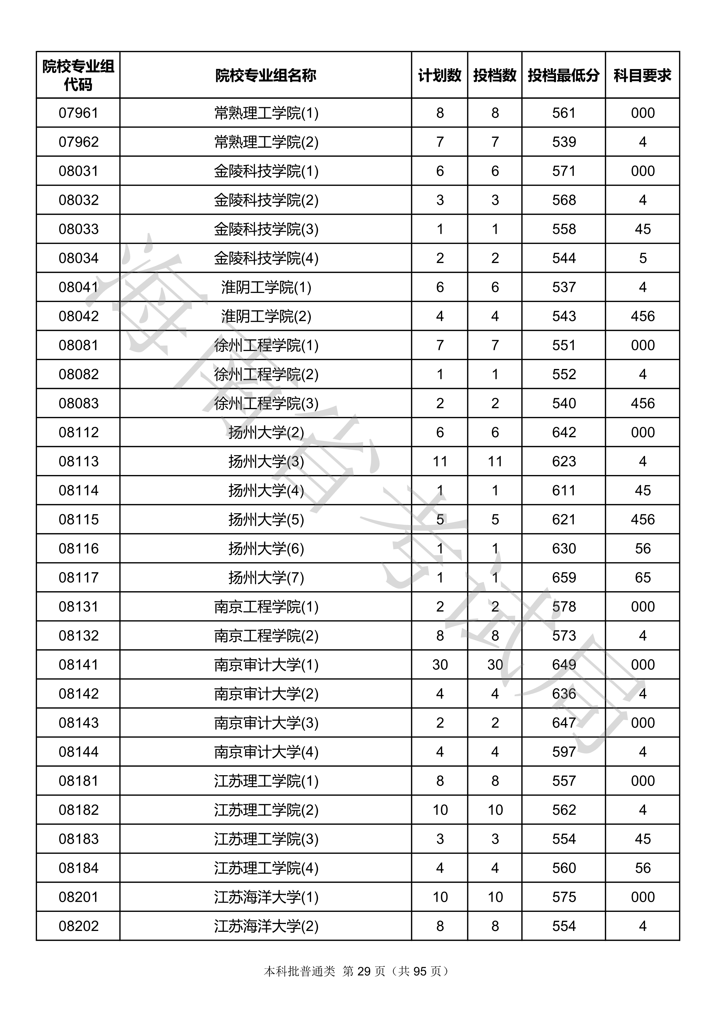 2020年海南本科投档分数线