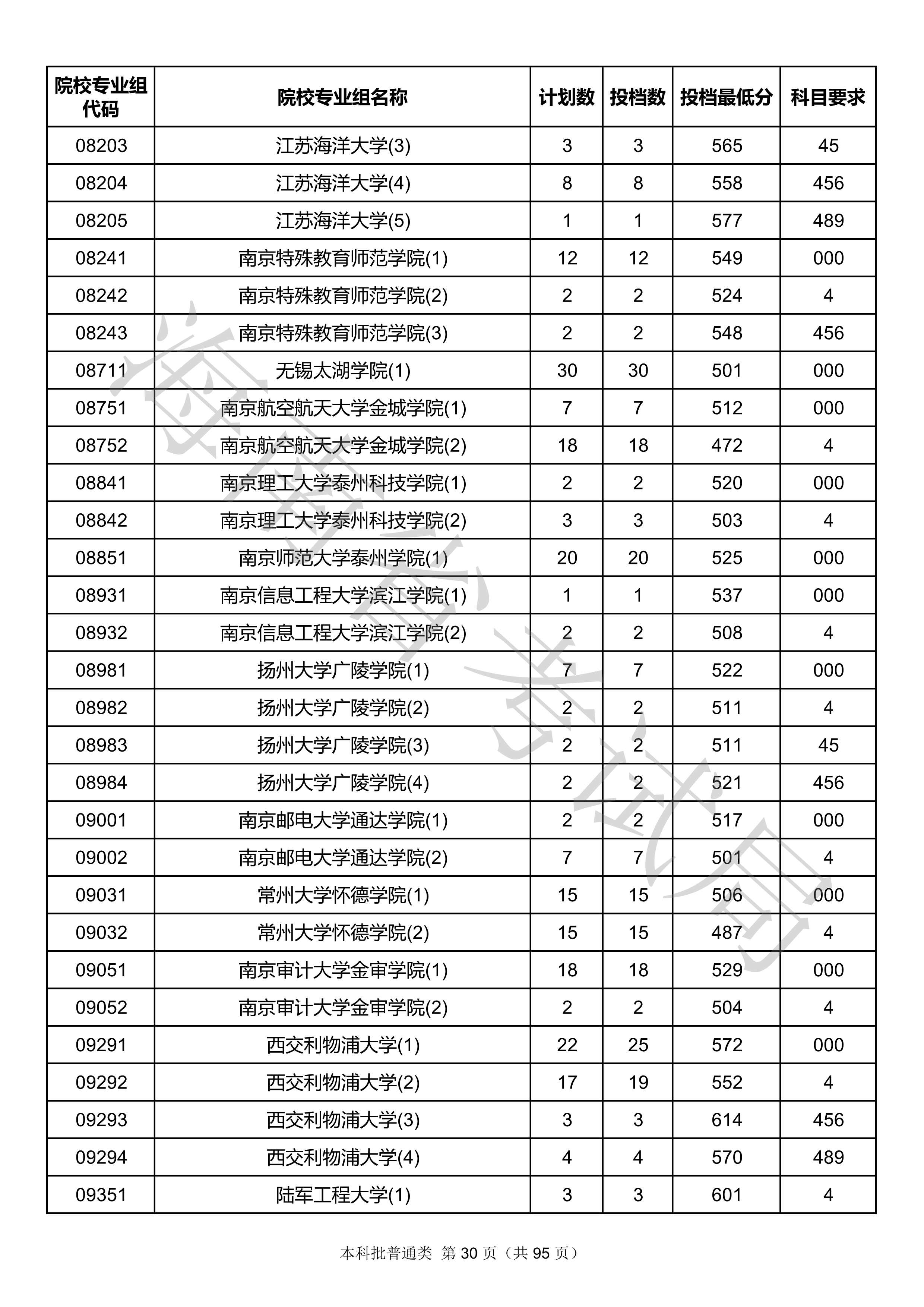 2020年海南本科投档分数线
