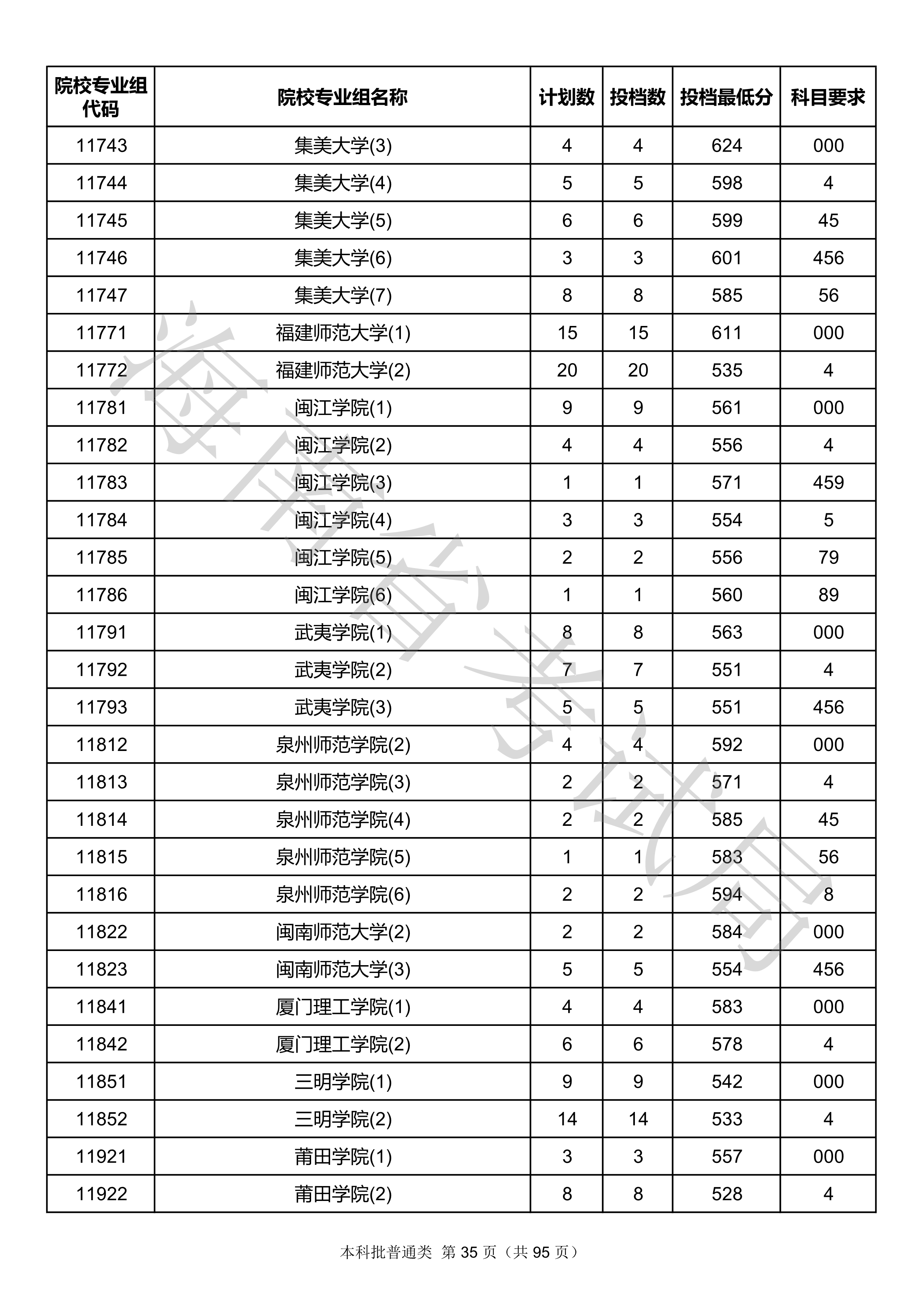 2020年海南本科投档分数线