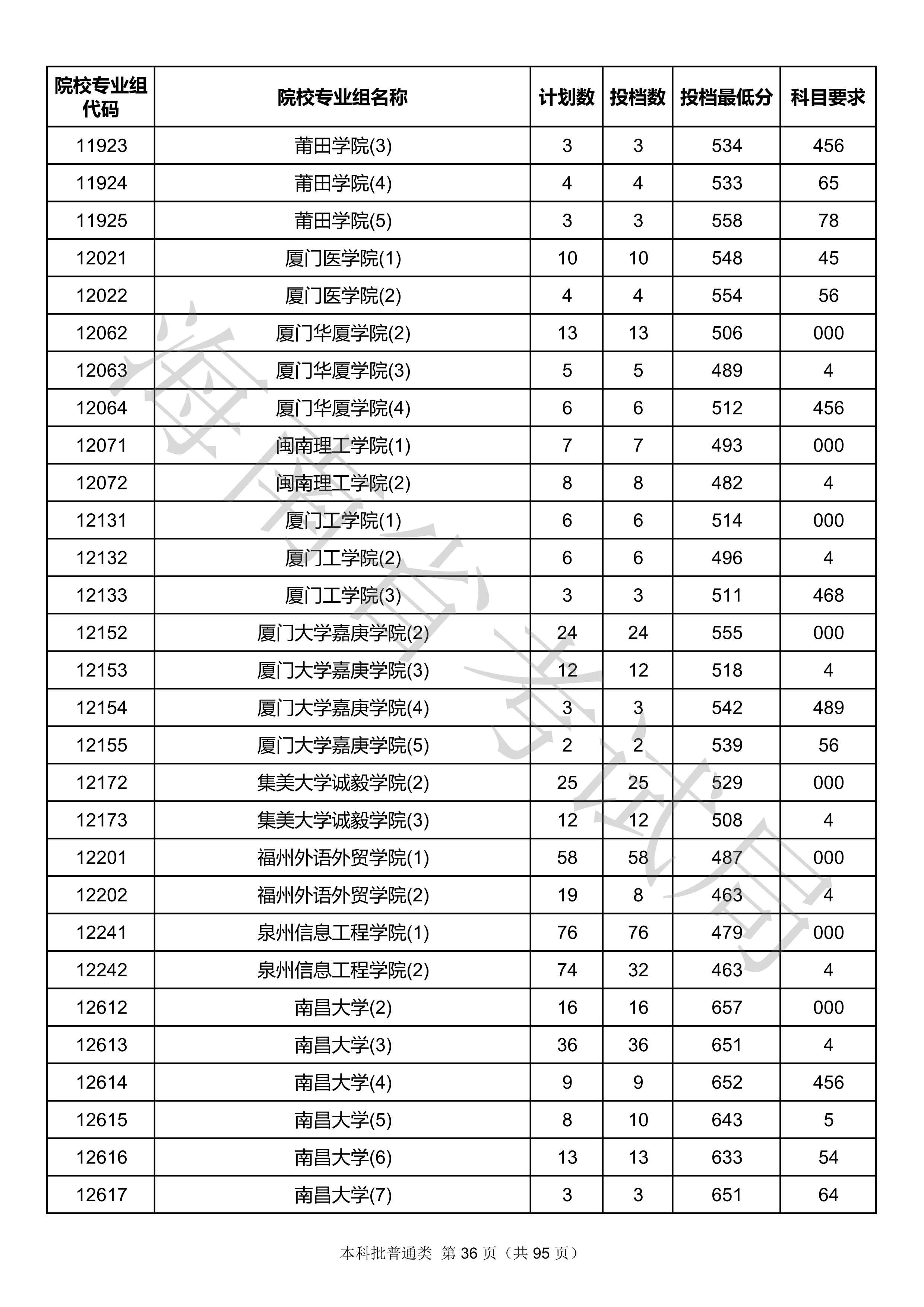 2020年海南本科投档分数线