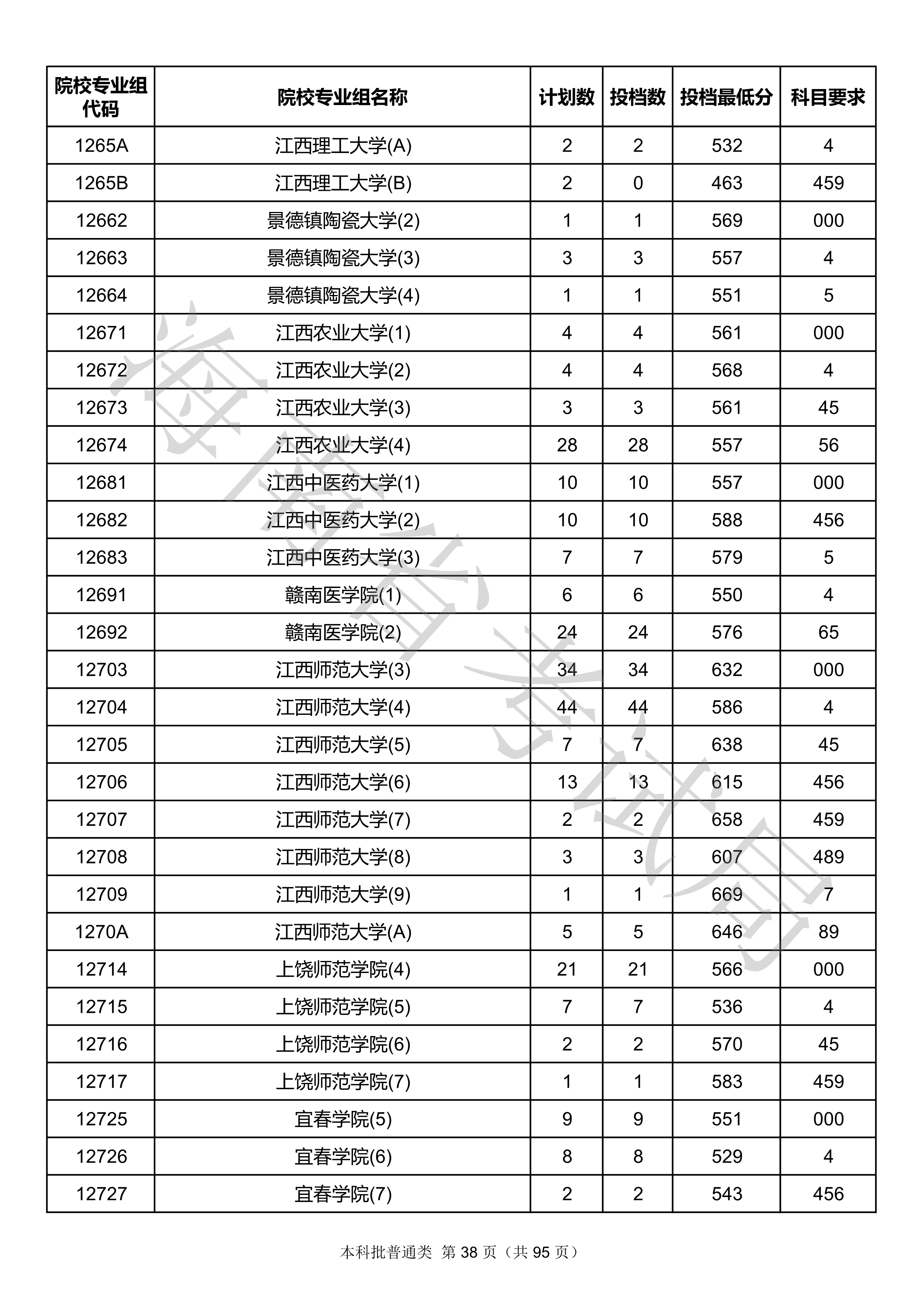 2020年海南本科投档分数线