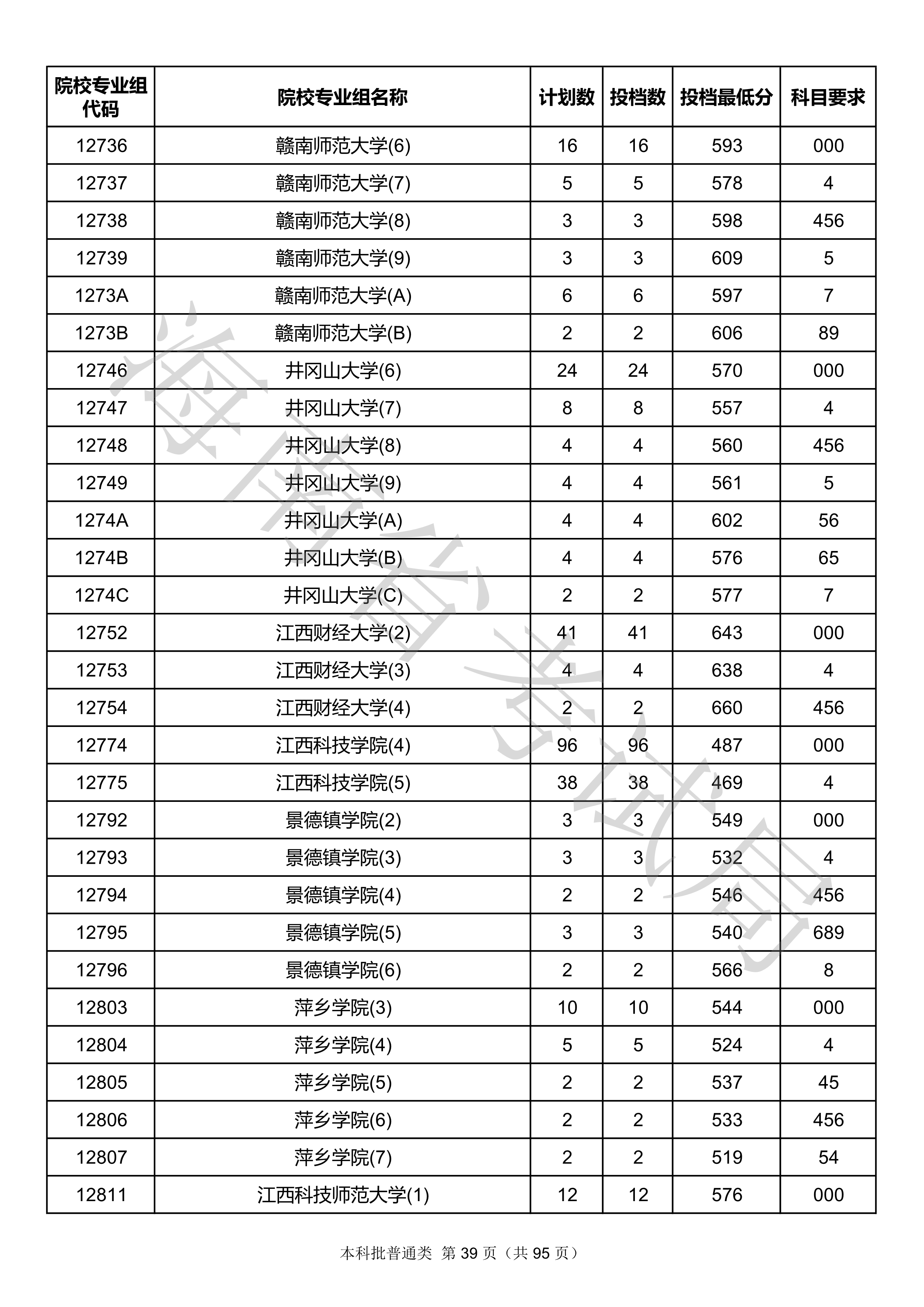 2020年海南本科投档分数线