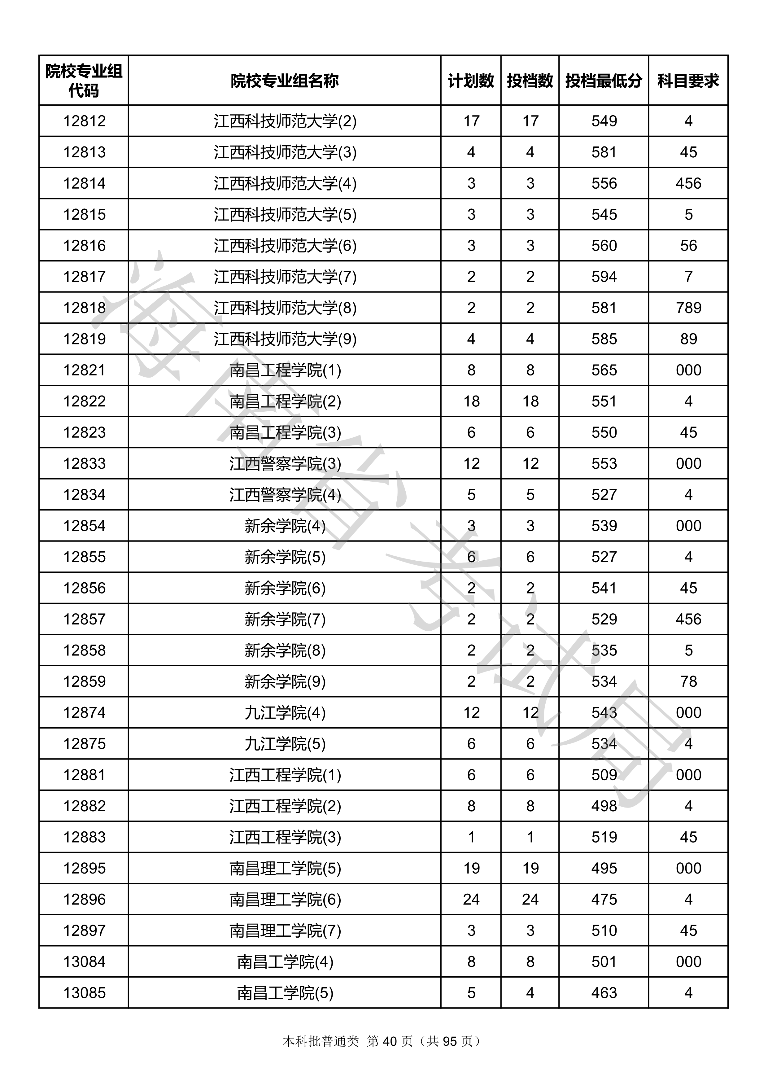 2020年海南本科投档分数线