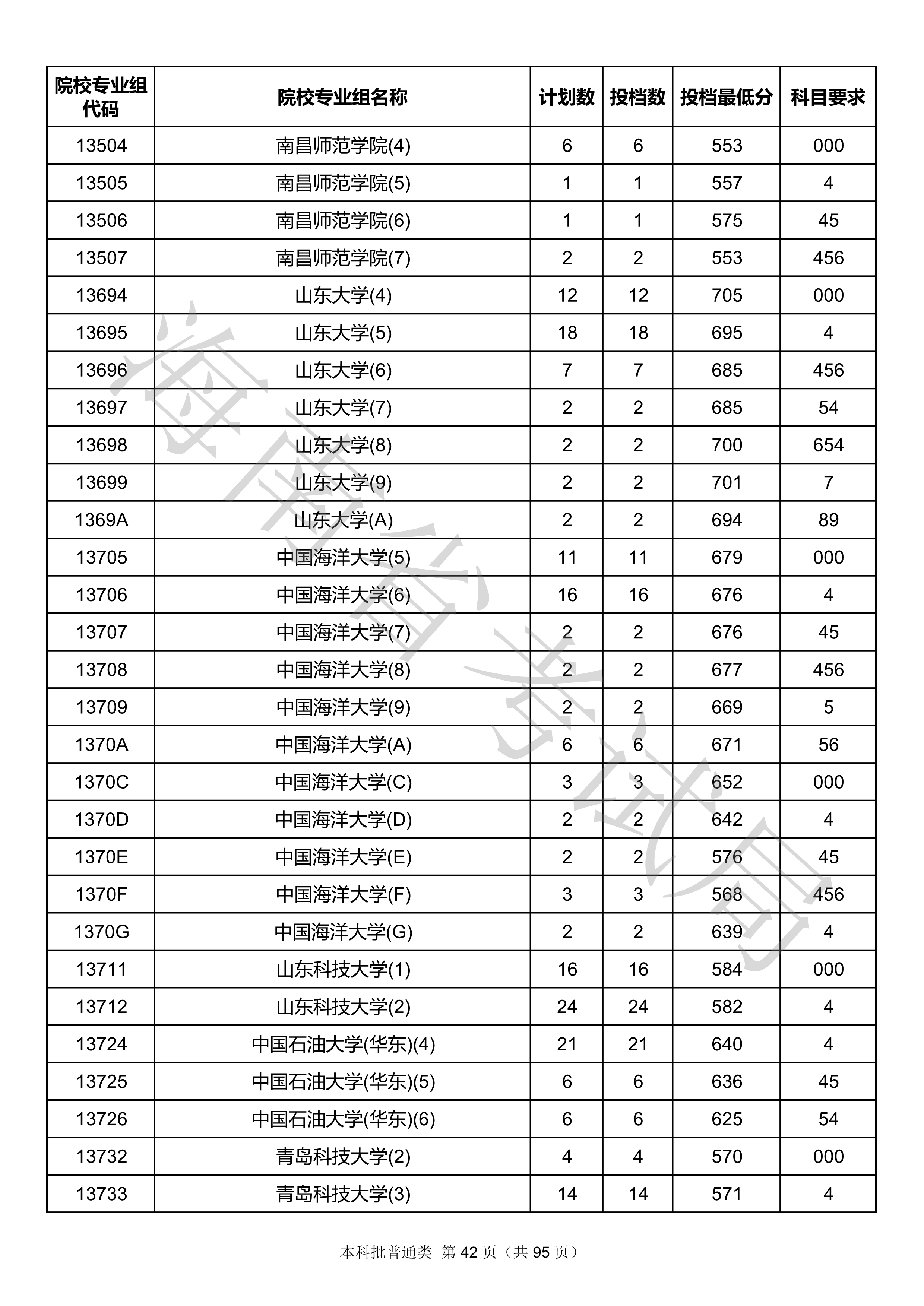 2020年海南本科投档分数线