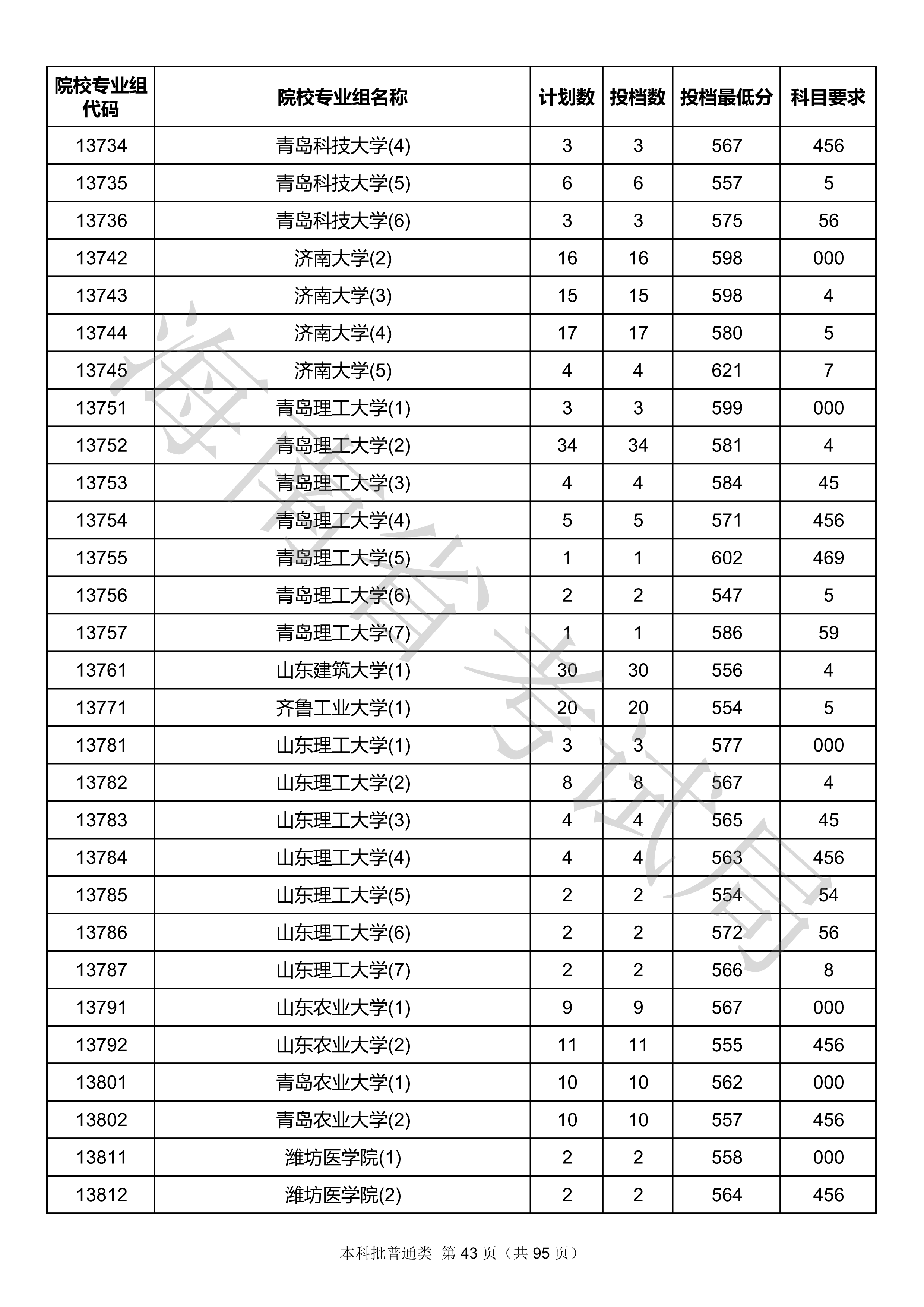 2020年海南本科投档分数线