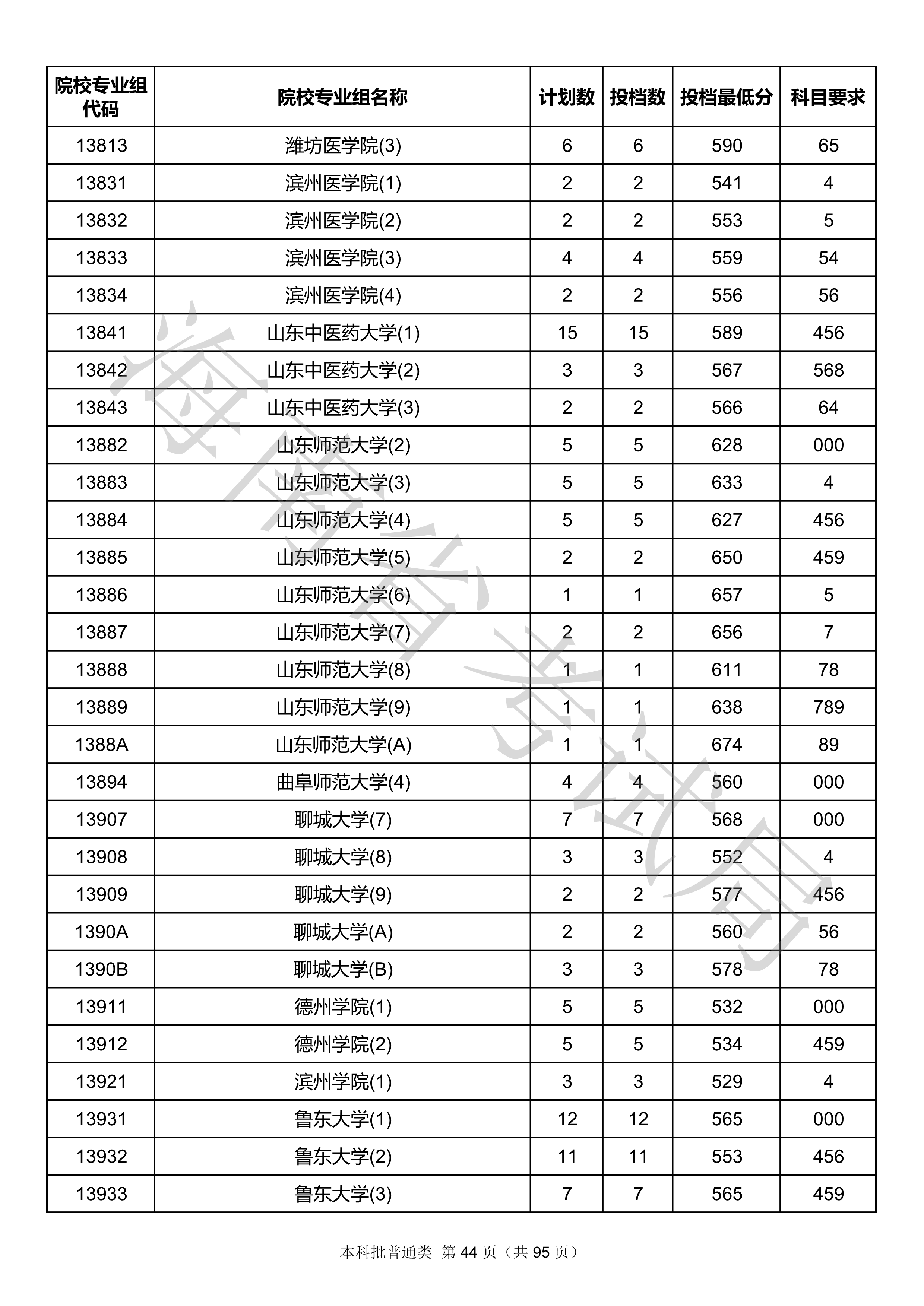 2020年海南本科投档分数线
