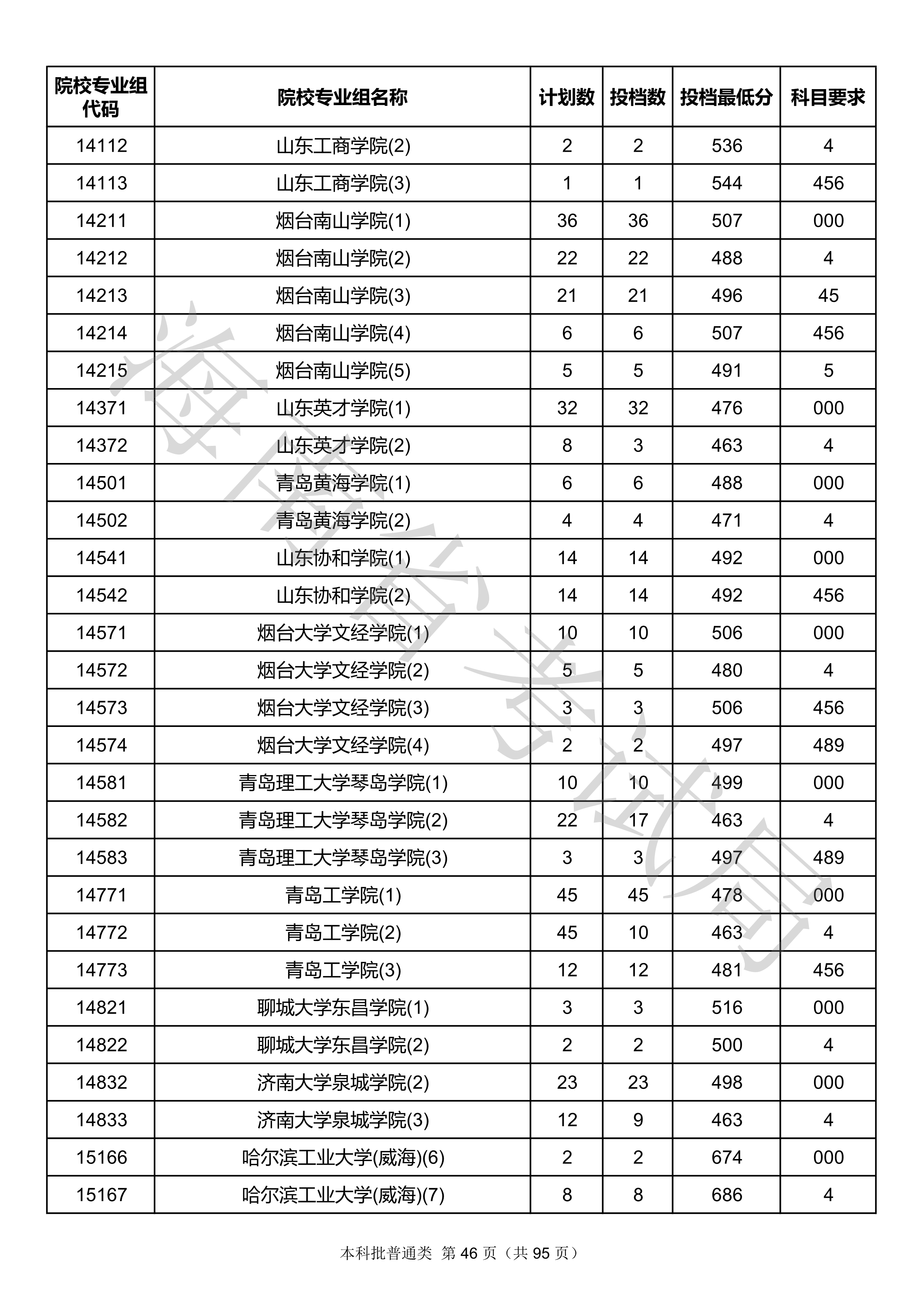 2020年海南本科投档分数线
