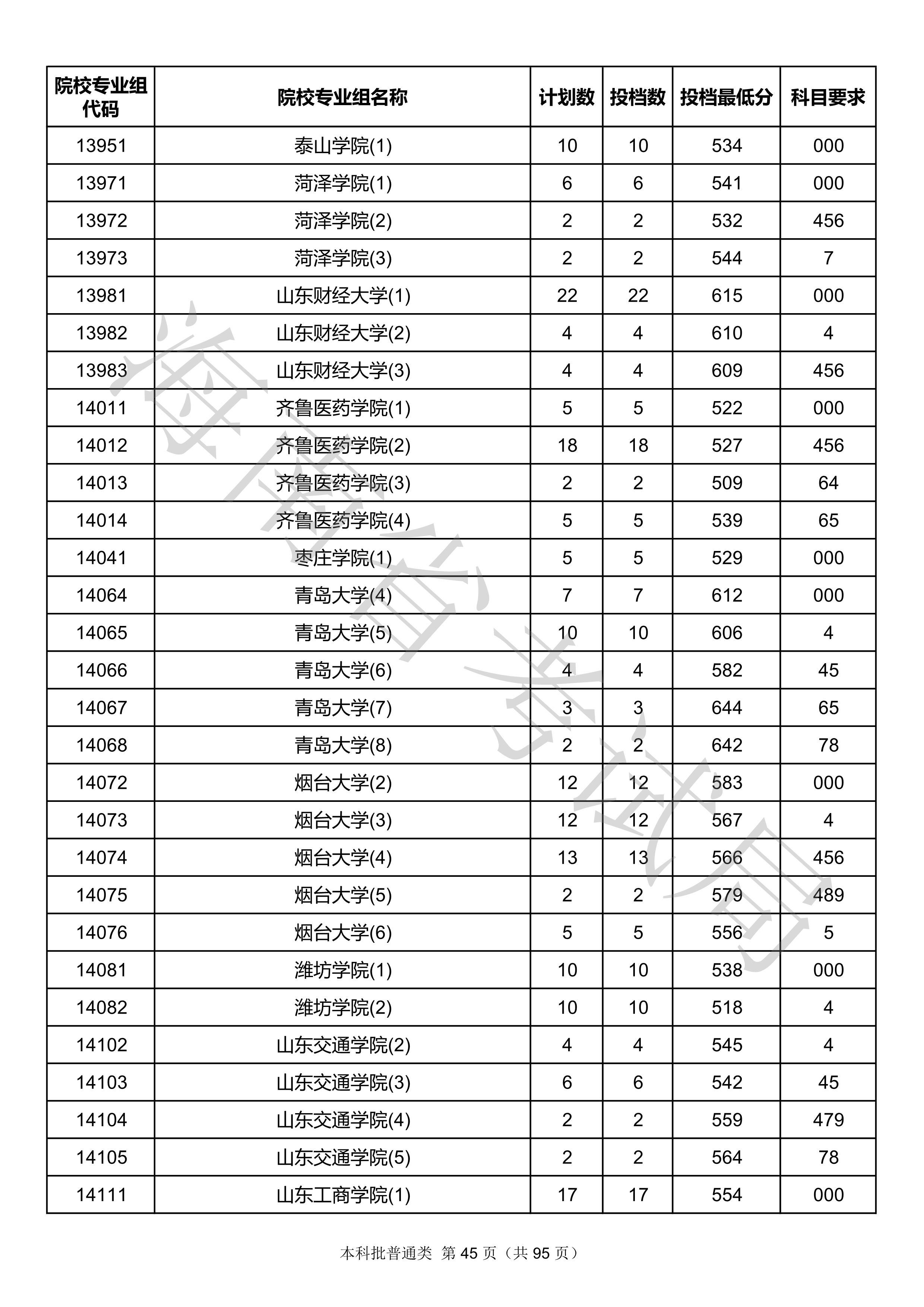 2020年海南本科投档分数线