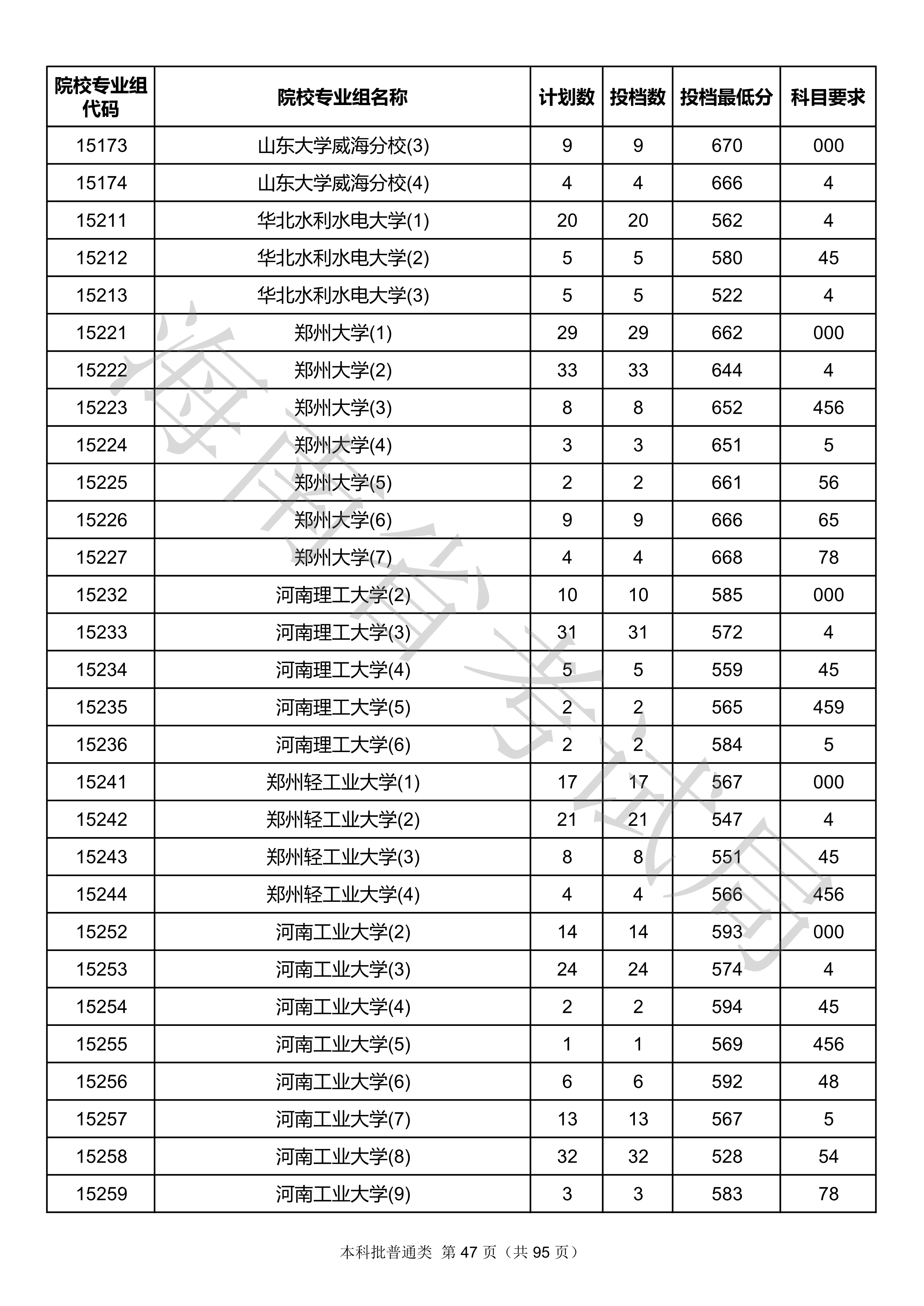 2020年海南本科投档分数线