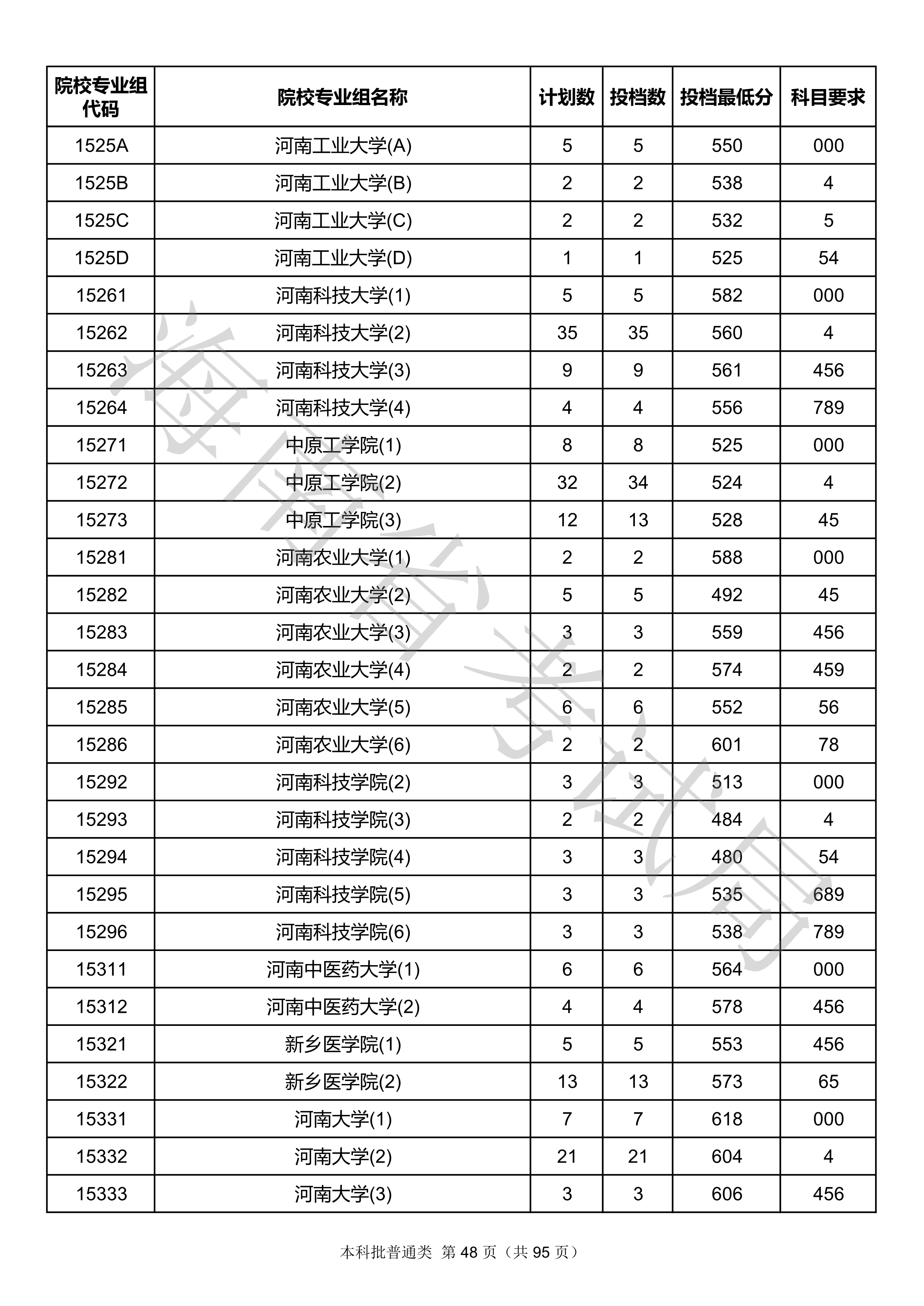 2020年海南本科投档分数线