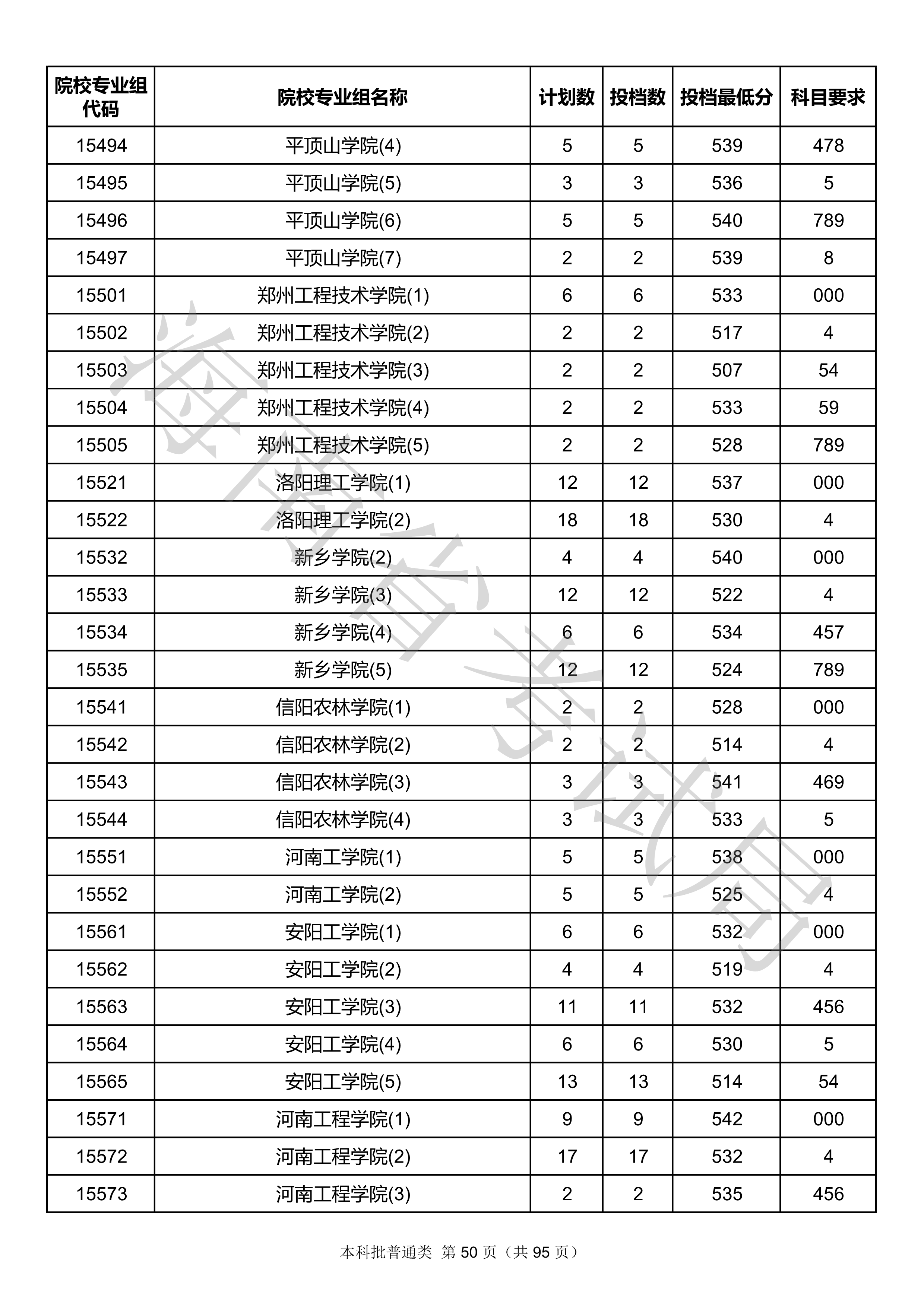 2020年海南本科投档分数线
