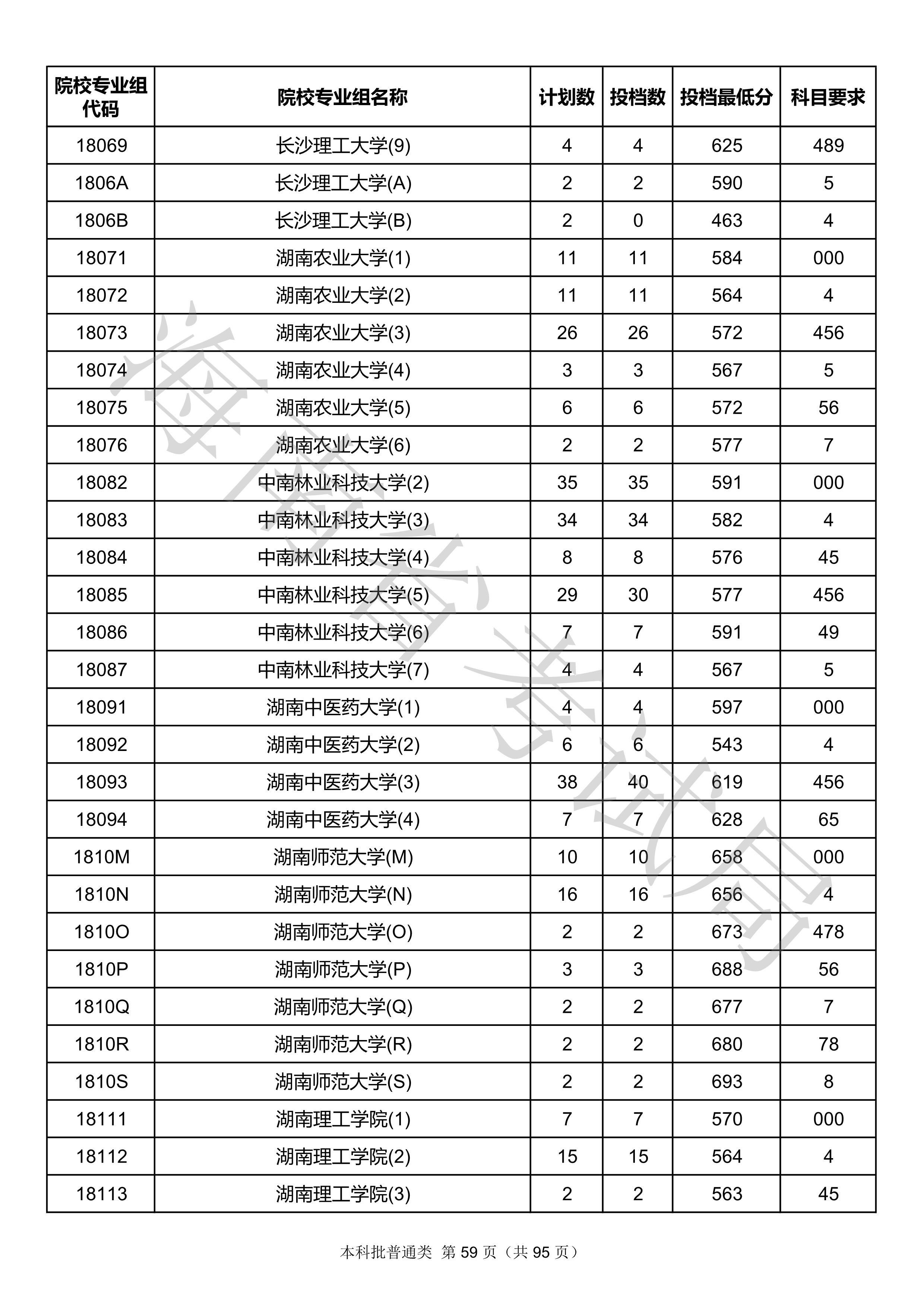 2020年海南本科投档分数线