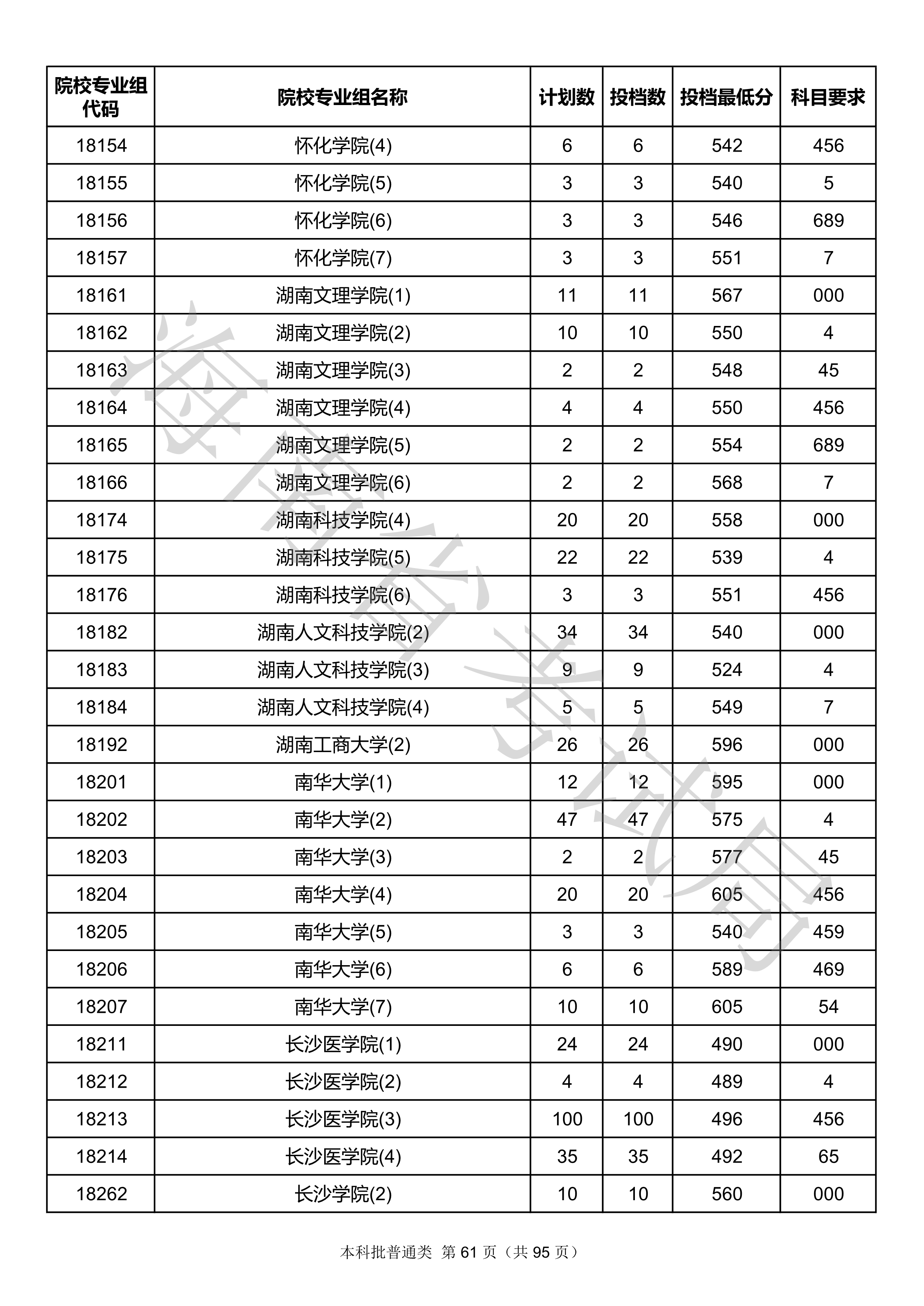 2020年海南本科投档分数线