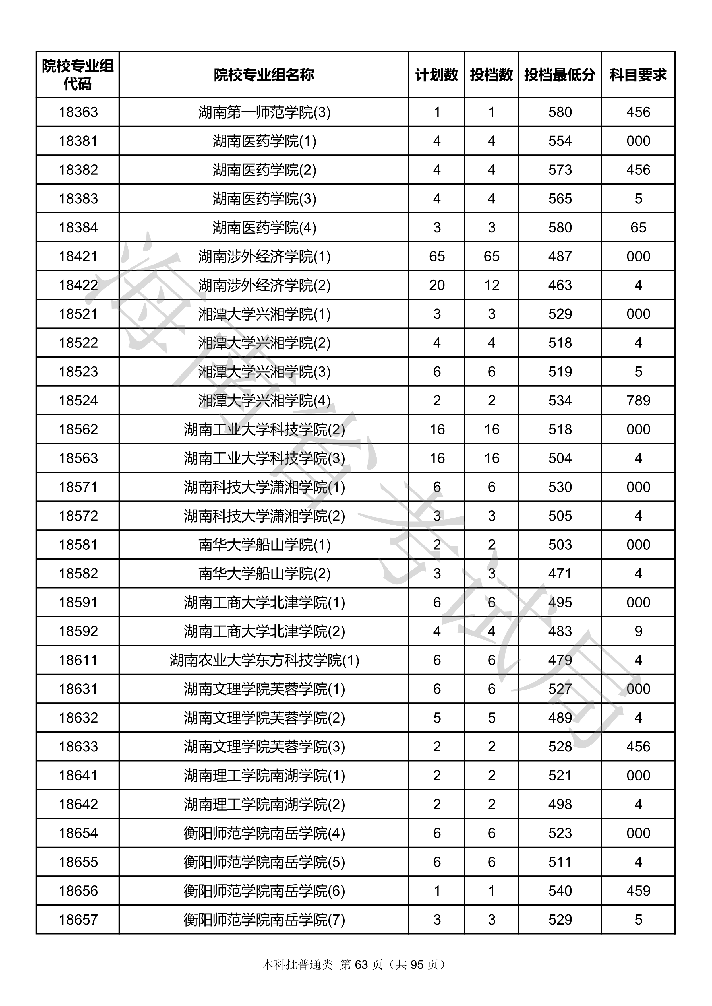 2020年海南本科投档分数线