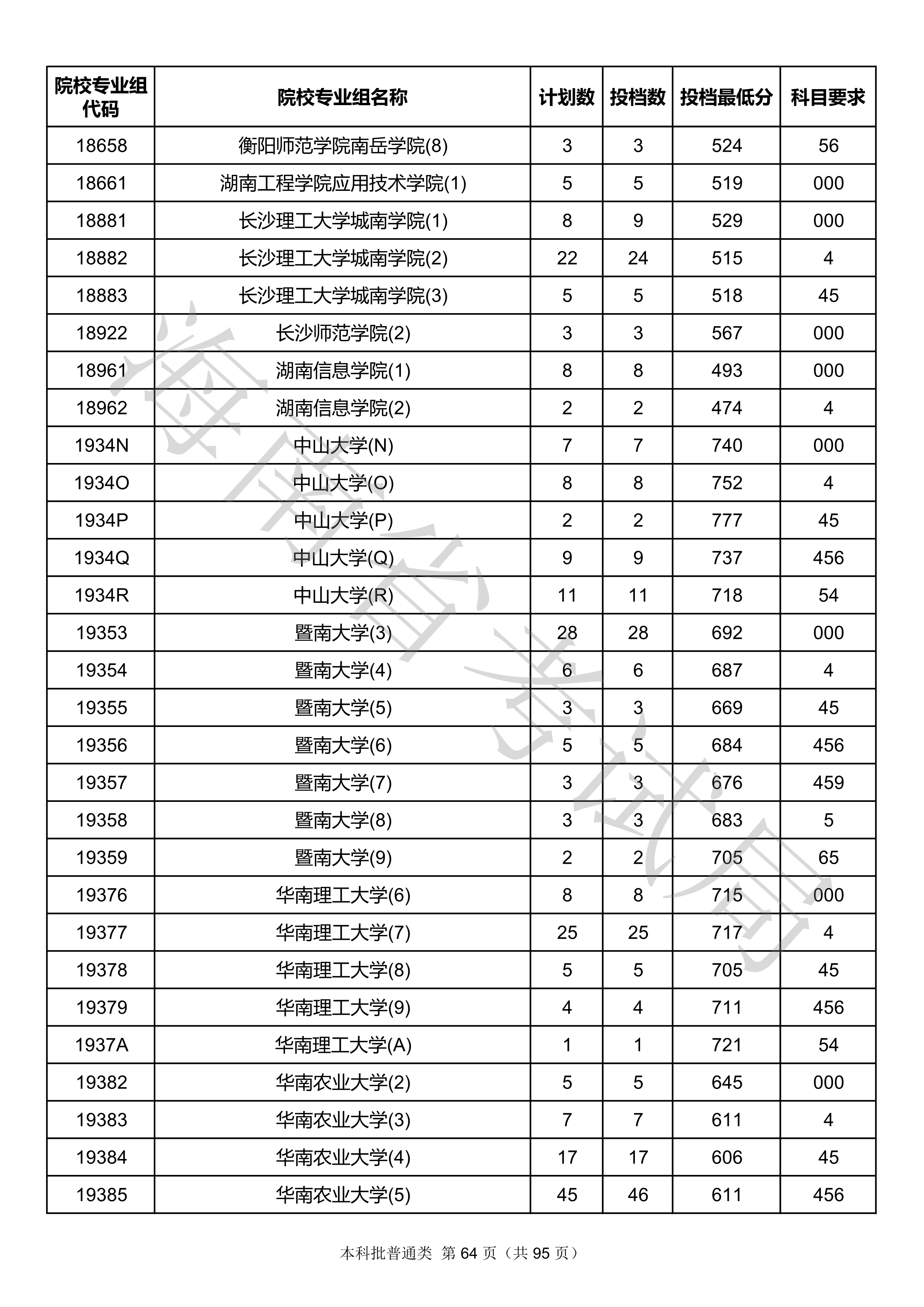 2020年海南本科投档分数线