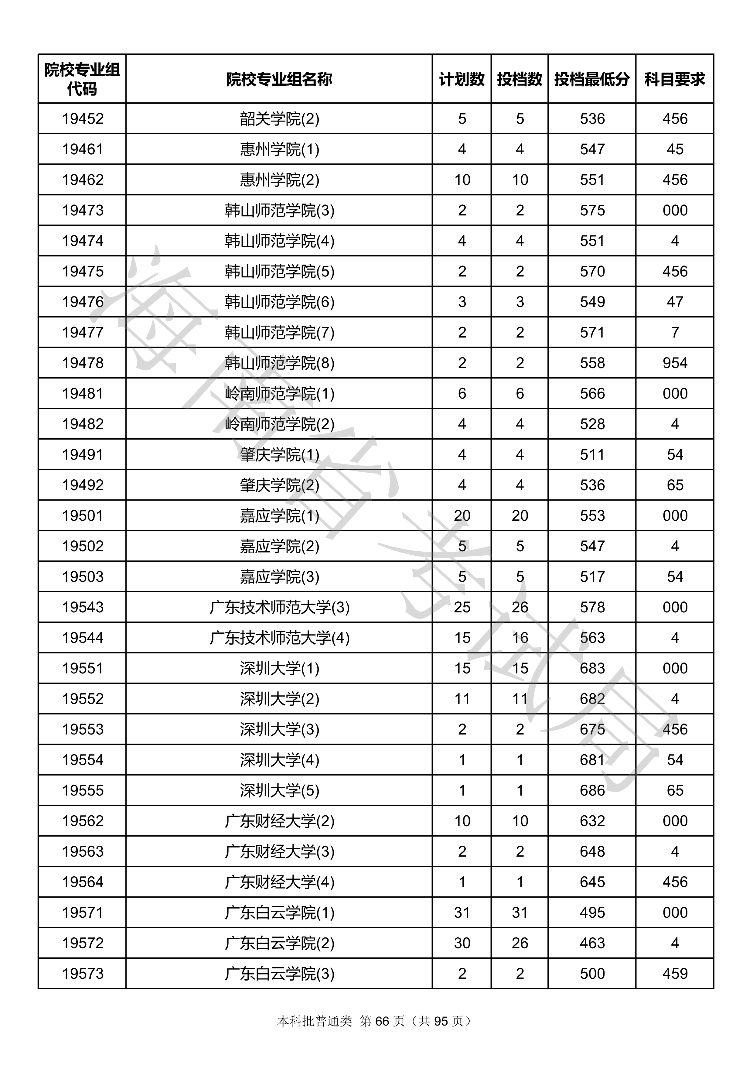2020年海南本科投档分数线