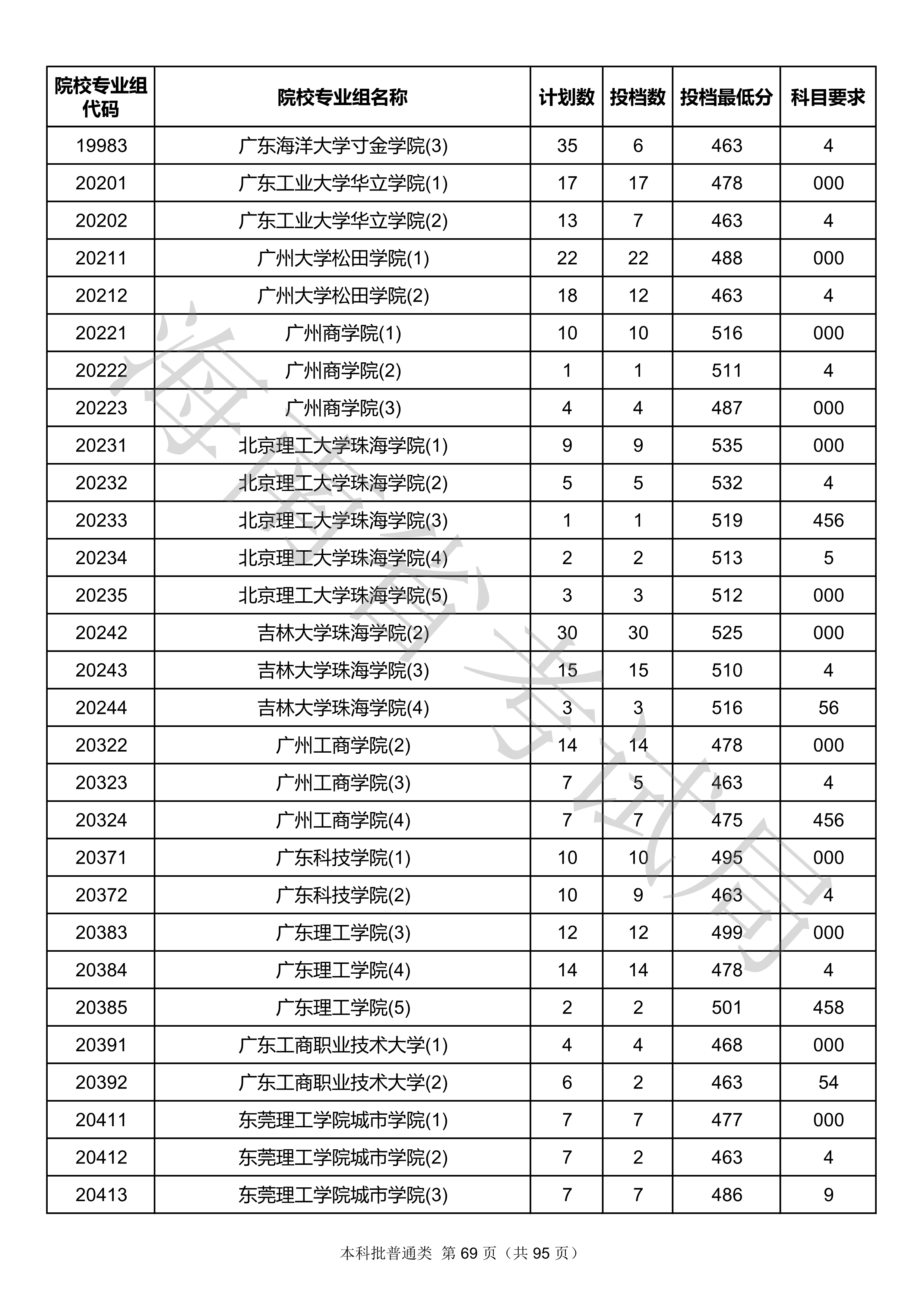 2020年海南本科投档分数线
