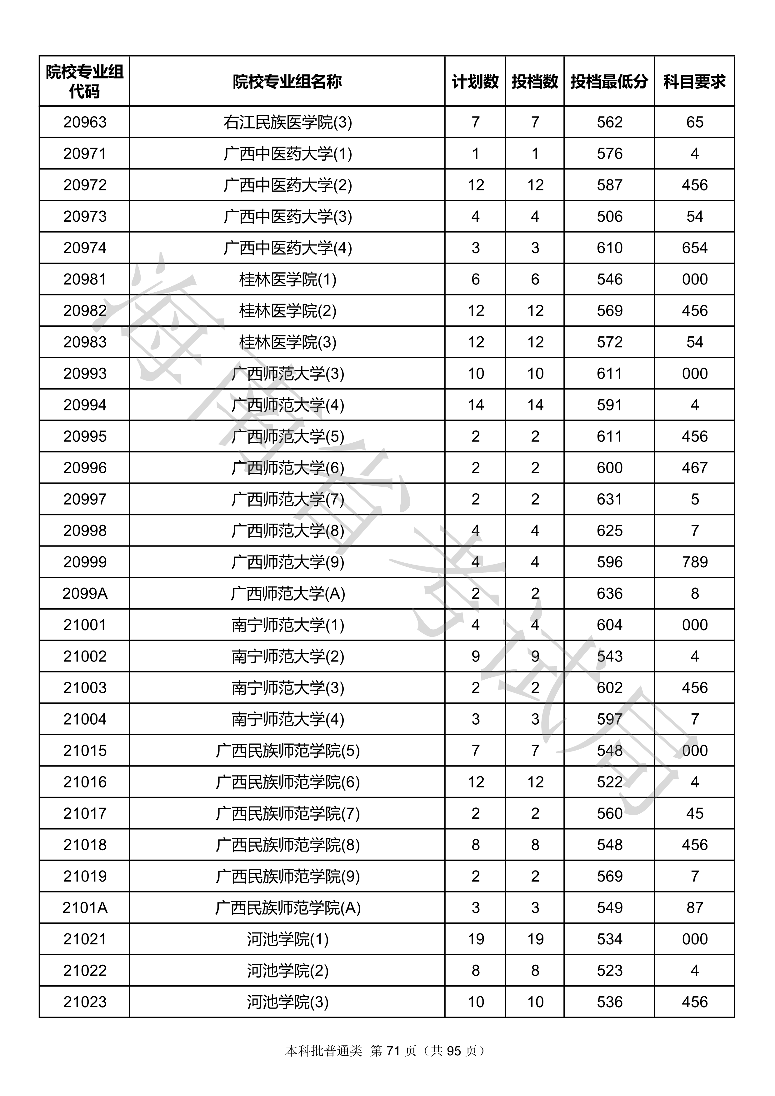 2020年海南本科投档分数线