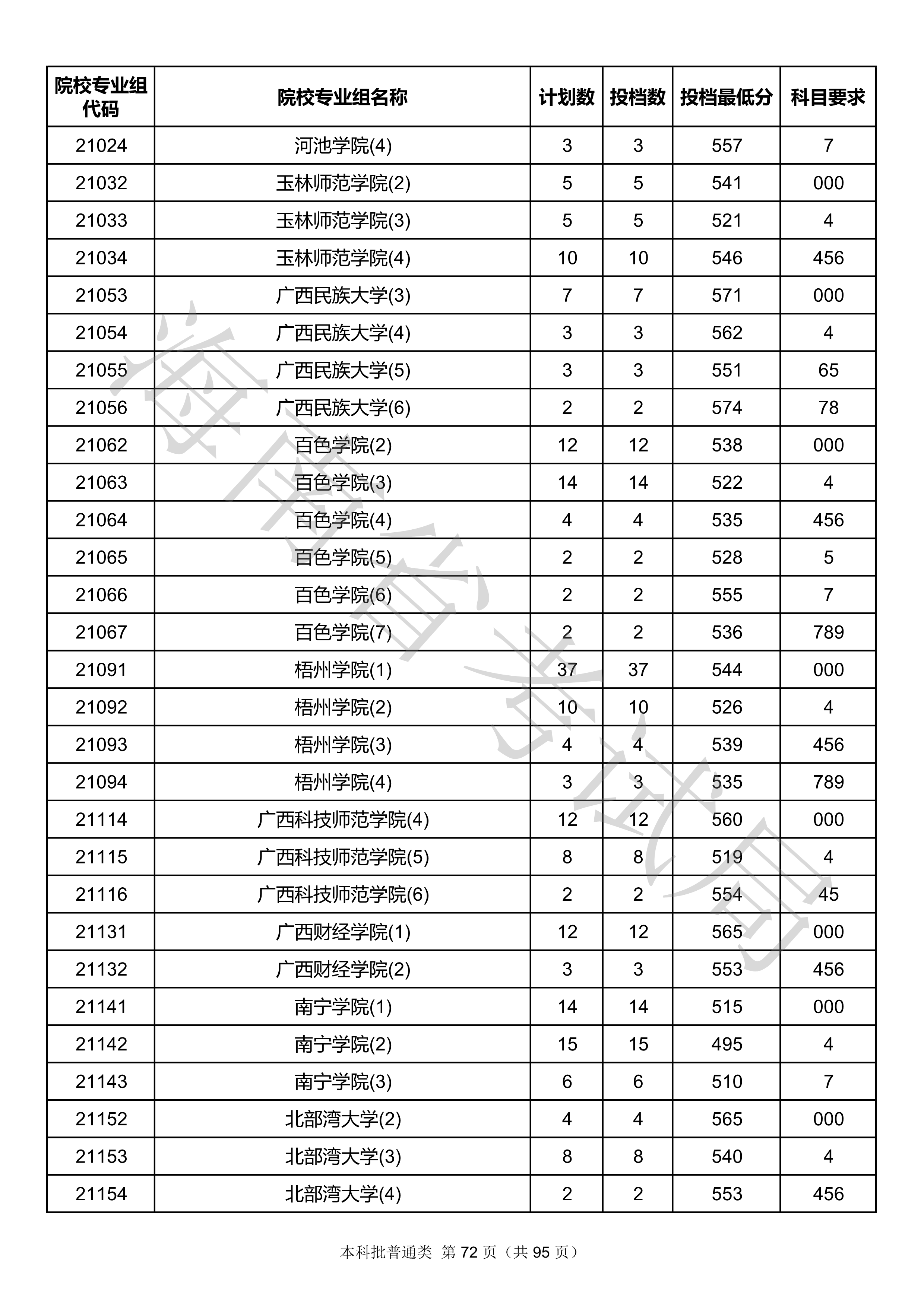 2020年海南本科投档分数线