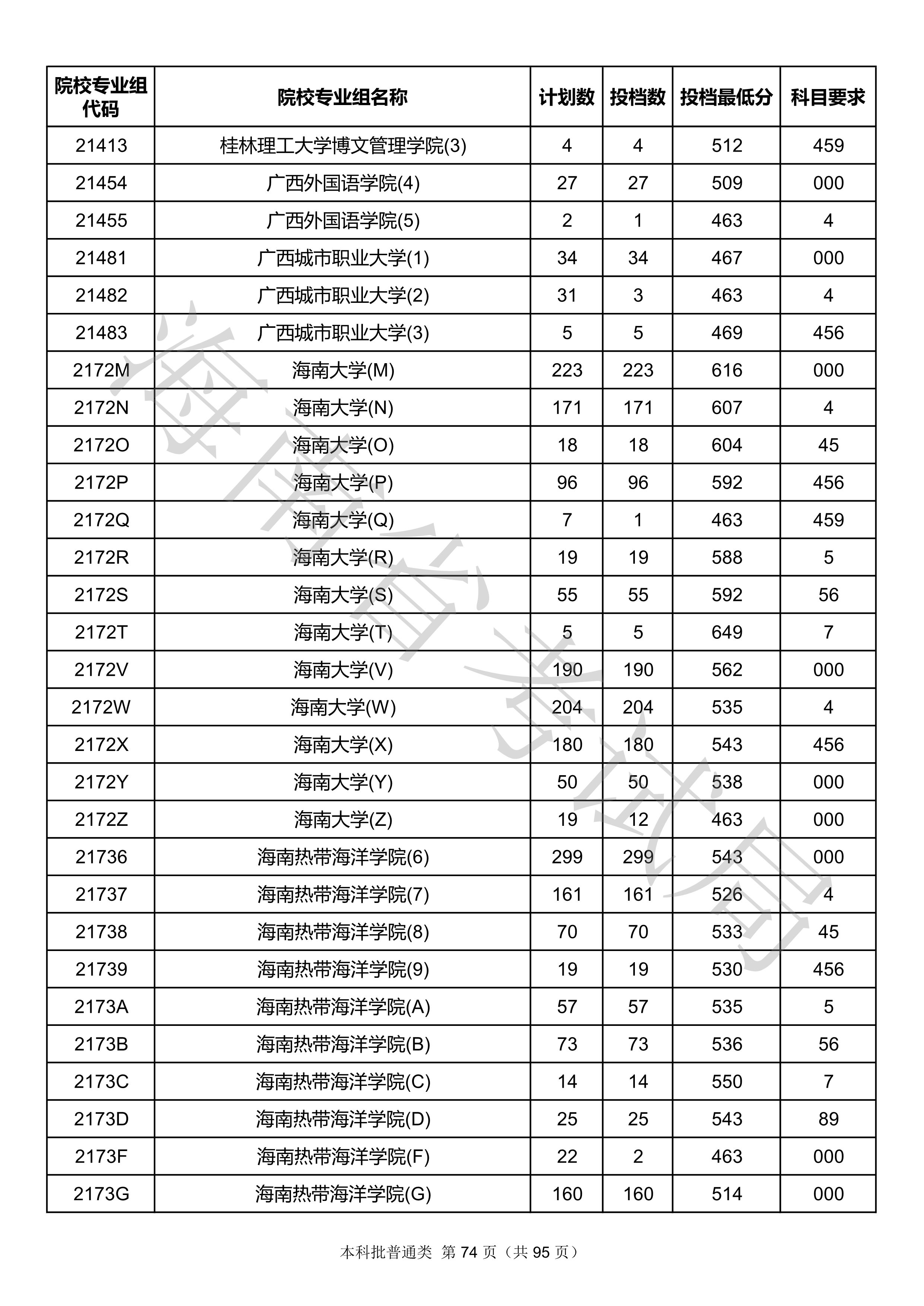2020年海南本科投档分数线